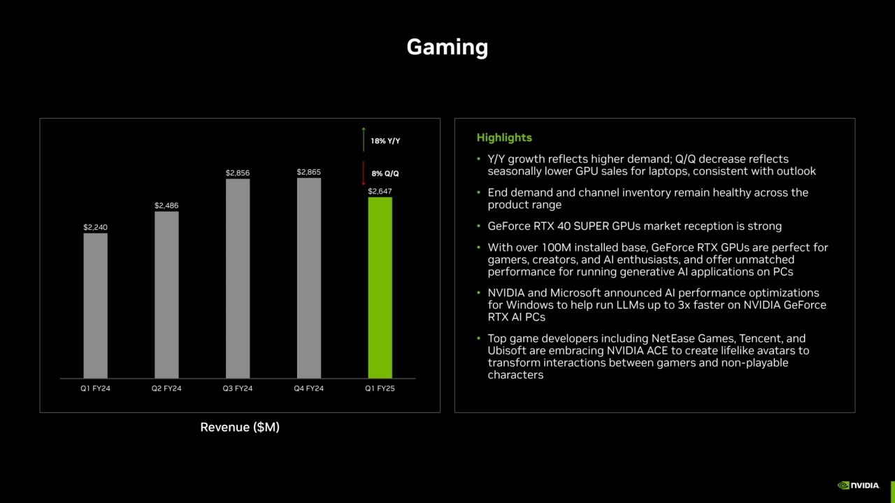 Highlights
• Y/Y growth reflects higher demand; Q/Q decrease reflects 
seasonally lower GPU sales…