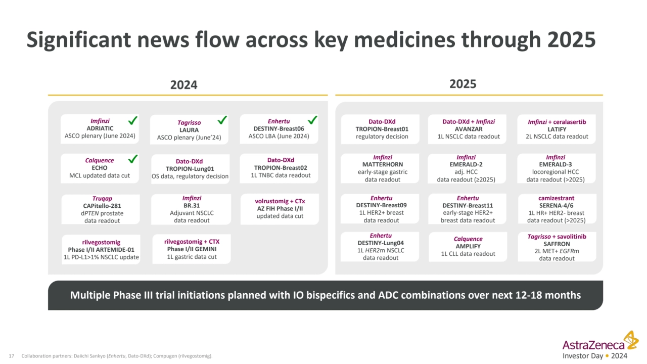 Investor Day • 2024
Significant news flow across key medicines through 2025
17 Collaboration part…