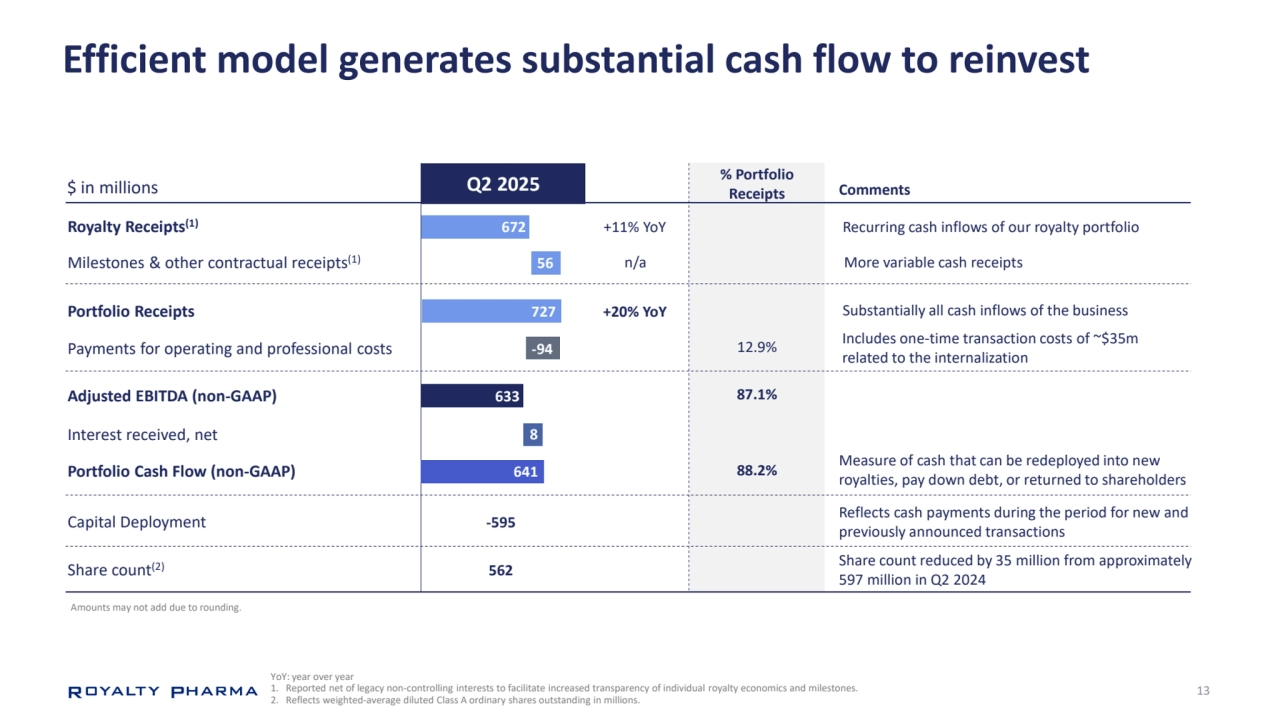 13
Efficient model generates substantial cash flow to reinvest
YoY: year over year
1. Reported net of legacy non-controlling interests to facilitate increased transparency of individual royalty economics and milestones.
2. Reflects weighted-average diluted Class A ordinary shares outstanding in millions.
$ in millions Q2 2025
Portfolio Receipts
Payments for operating and professional costs
Interest received, net
Portfolio Cash Flow (non-GAAP) 88.2%
12.9%
% Portfolio 
Receipts
727
641
+20% YoY
-94
Adjusted EBITDA (non-GAAP) 633 87.1%
Capital Deployment
Share count(2)
-595
562
Royalty Receipts(1)
Milestones & other contractual receipts(1)
672 +11% YoY
n/a
Comments
Substantially all cash inflows of the business
Measure of cash that can be redeployed into new 
royalties, pay down debt, or returned to shareholders
Reflects cash payments during the period for new and 
previously announced transactions
Recurring cash inflows of our royalty portfolio
Amounts may not add due to rounding.
More variable cash receipts
8
Share count reduced by 35 million from approximately 
597 million in Q2 2024
56
Includes one-time transaction costs of ~$35m 
related to the internalization