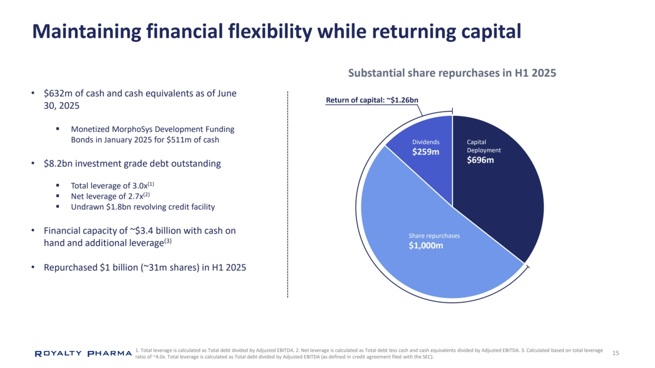 15
Maintaining financial flexibility while returning capital 
• $632m of cash and cash equivalents as of June 
30, 2025
 Monetized MorphoSys Development Funding 
Bonds in January 2025 for $511m of cash
• $8.2bn investment grade debt outstanding
 Total leverage of 3.0x(1)
 Net leverage of 2.7x(2)
 Undrawn $1.8bn revolving credit facility
• Financial capacity of ~$3.4 billion with cash on 
hand and additional leverage(3)
• Repurchased $1 billion (~31m shares) in H1 2025
1. Total leverage is calculated as Total debt divided by Adjusted EBITDA. 2. Net leverage is calculated as Total debt less cash and cash equivalents divided by Adjusted EBITDA. 3. Calculated based on total leverage 
ratio of ~4.0x. Total leverage is calculated as Total debt divided by Adjusted EBITDA (as defined in credit agreement filed with the SEC). 
Substantial share repurchases in H1 2025
Capital 
Deployment 
$696m
Dividends 
$259m
Share repurchases
$1,000m
Return of capital: ~$1.26bn 
