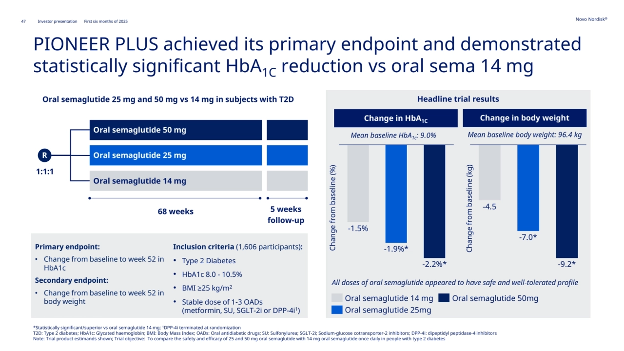 47 Novo Nordisk®
Investor presentation First six months of 2025
PIONEER PLUS achieved its primary endpoint and demonstrated 
statistically significant HbA1C reduction vs oral sema 14 mg
Oral semaglutide 25 mg and 50 mg vs 14 mg in subjects with T2D
1:1:1
R
68 weeks 5 weeks
follow-up
Oral semaglutide 50 mg
Oral semaglutide 25 mg
Oral semaglutide 14 mg
Headline trial results
-1.5%
-1.9%*
-2.2%*
Oral semaglutide 14 mg Oral semaglutide 50mg
Oral semaglutide 25mg
Change from baseline (%)
Mean baseline HbA1c: 9.0%
Change in HbA1C Change in body weight 
Mean baseline body weight: 96.4 kg
-4.5
-7.0*
-9.2*
Change from baseline (kg)
All doses of oral semaglutide appeared to have safe and well-tolerated profile
Primary endpoint: 
• Change from baseline to week 52 in 
HbA1c
Secondary endpoint:
• Change from baseline to week 52 in 
body weight
Inclusion criteria (1,606 participants):
• Type 2 Diabetes
• HbA1c 8.0 - 10.5%
• BMI ≥25 kg/m2
• Stable dose of 1-3 OADs 
(metformin, SU, SGLT-2i or DPP-4i1) 
*Statistically significant/superior vs oral semaglutide 14 mg; 1DPP-4i terminated at randomization
T2D: Type 2 diabetes; HbA1c: Glycated haemoglobin; BMI: Body Mass Index; OADs: Oral antidiabetic drugs; SU: Sulfonylurea; SGLT-2i; Sodium-glucose cotransporter-2 inhibitors; DPP-4i: dipeptidyl peptidase-4 inhibitors
Note: Trial product estimands shown; Trial objective: To compare the safety and efficacy of 25 and 50 mg oral semaglutide with 14 mg oral semaglutide once daily in people with type 2 diabetes