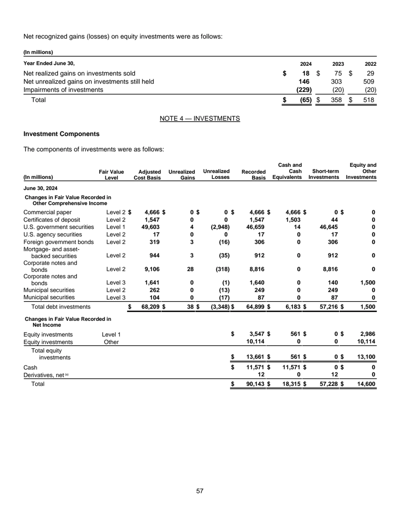 57
Net recognized gains (losses) on equity investments were as follows: 
(In millions)
Year Ende…