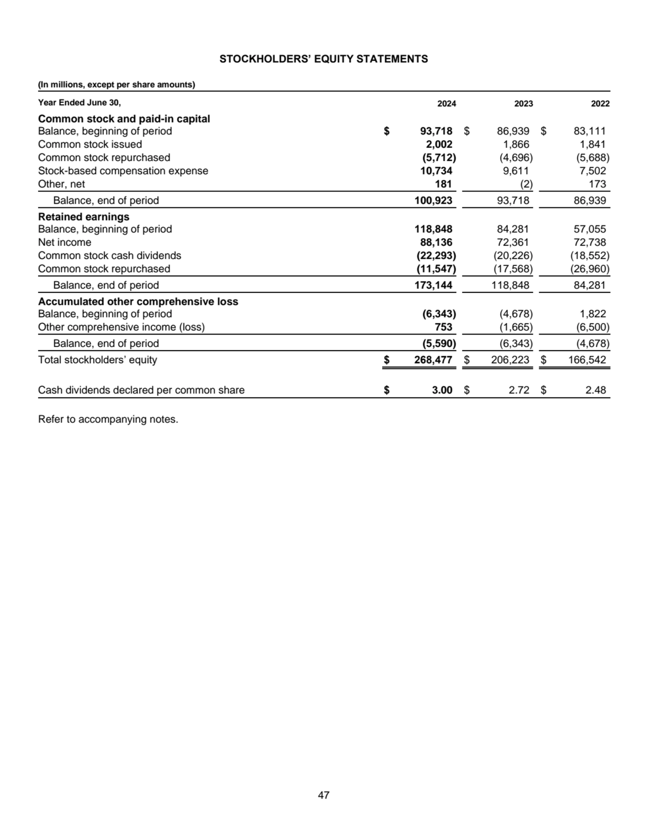 47
STOCKHOLDERS’ EQUITY STATEMENTS 
(In millions, except per share amounts)
Year Ended June 30, …