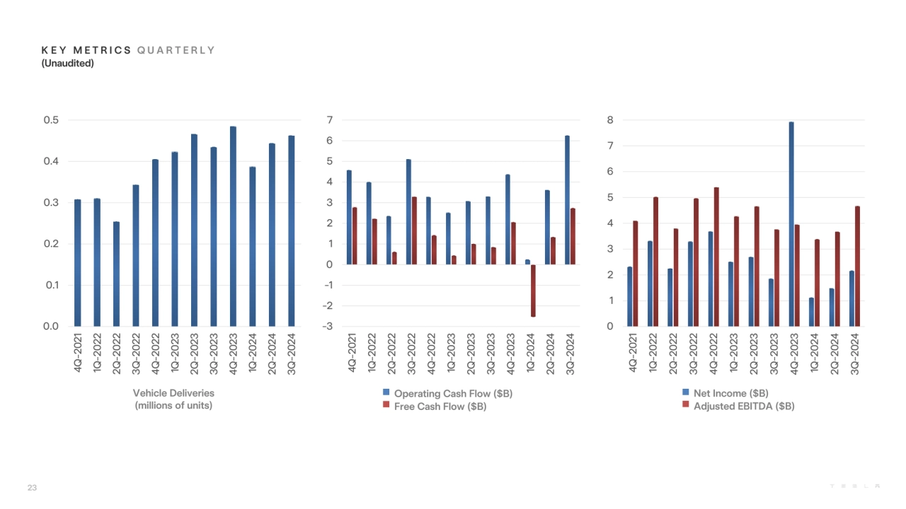 Vehicle Deliveries 
(millions of units)
K E Y M E T R I C S Q U A R T E R L Y
(Unaudited)
Opera…