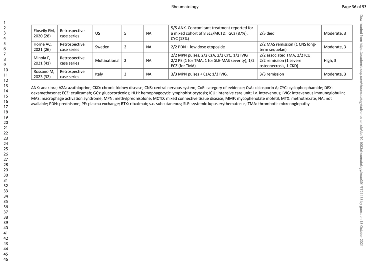 Eloseily EM, 
2020 (28)
Retrospective 
case series US 5 NA
5/5 ANK. Concomitant treatment repor…