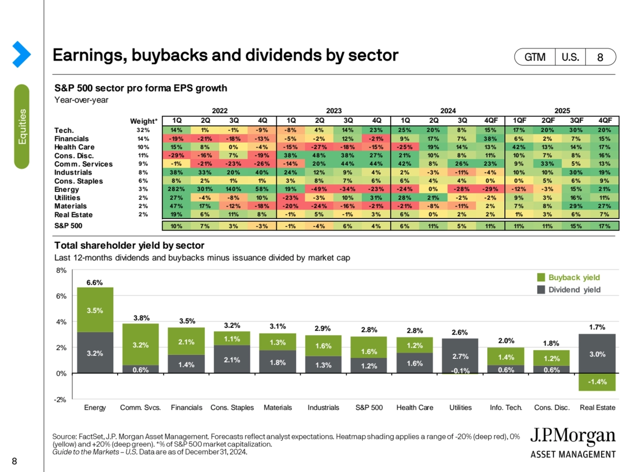 S&P 500 sector pro forma EPS growth
Year-over-year
Weight* 1Q 2Q 3Q 4Q 1Q 2Q 3Q 4Q 1Q 2Q 3Q 4QF 1…