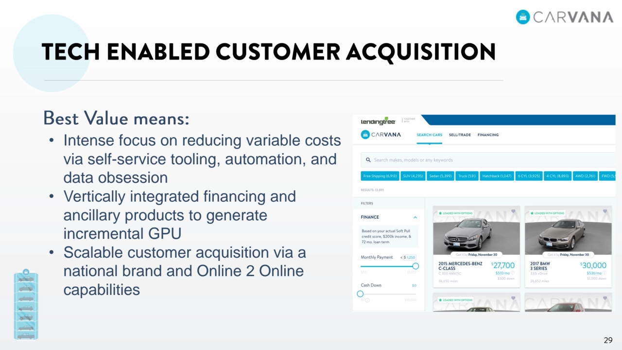 • Intense focus on reducing variable costs 
via self-service tooling, automation, and 
data obsession
• Vertically integrated financing and 
ancillary products to generate 
incremental GPU
• Scalable customer acquisition via a 
national brand and Online 2 Online 
capabilities