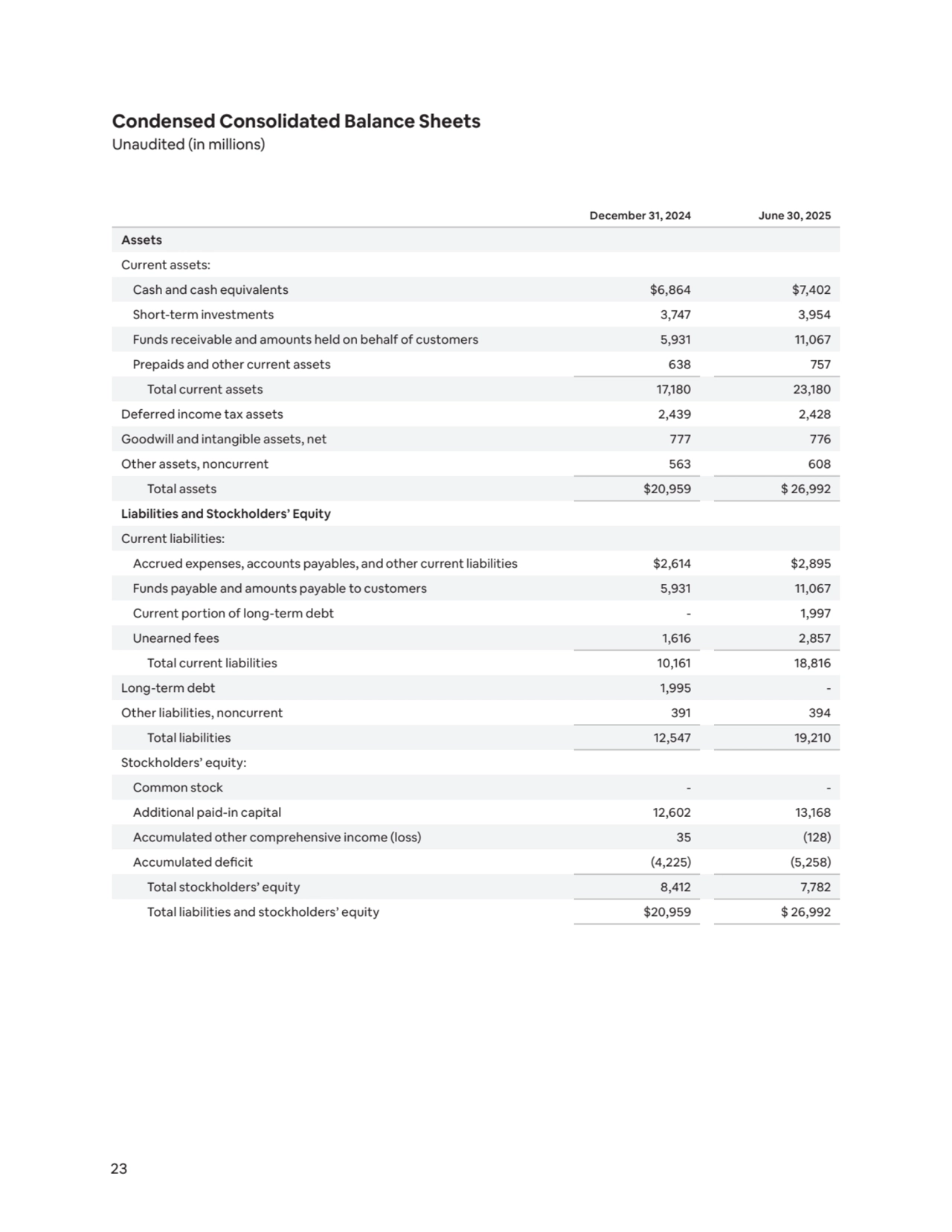 23
Condensed Consolidated Balance Sheets
Unaudited (in millions)
December 31, 2024 June 30, 2025
Assets
Current assets: 
Cash and cash equivalents $6,864 $7,402 
Short-term investments 3,747 3,954 
Funds receivable and amounts held on behalf of customers 5,931 11,067 
Prepaids and other current assets 638 757 
Total current assets 17,180 23,180 
Deferred income tax assets 2,439 2,428 
Goodwill and intangible assets, net 777 776 
Other assets, noncurrent 563 608 
Total assets $20,959 $ 26,992 
Liabilities and Stockholders’ Equity
Current liabilities: 
Accrued expenses, accounts payables, and other current liabilities $2,614 $2,895 
Funds payable and amounts payable to customers 5,931 11,067 
Current portion of long-term debt - 1,997 
Unearned fees 1,616 2,857 
Total current liabilities 10,161 18,816 
Long-term debt 1,995 -
Other liabilities, noncurrent 391 394 
Total liabilities 12,547 19,210 
Stockholders’ equity:
Common stock - -
Additional paid-in capital 12,602 13,168 
Accumulated other comprehensive income (loss) 35 (128)
Accumulated deficit (4,225) (5,258)
Total stockholders’ equity 8,412 7,782 
Total liabilities and stockholders’ equity $20,959 $ 26,992 