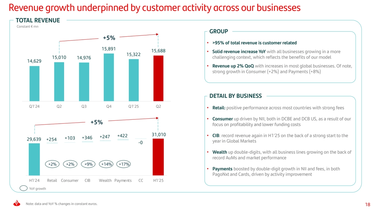 18
31,010
29,639 +254 +103 +346 +247 +422 
-0 
H1'24 Retail Consumer CIB Wealth Payments CC H1'25
Revenue growth underpinned by customer activity across our businesses
Note: data and YoY % changes in constant euros.
YoY growth
TOTAL REVENUE
• >95% of total revenue is customer related
• Solid revenue increase YoY with all businesses growing in a more 
challenging context, which reflects the benefits of our model
• Revenue up 2% QoQ with increases in most global businesses. Of note, 
strong growth in Consumer (+2%) and Payments (+8%)
GROUP
• Retail: positive performance across most countries with strong fees
• Consumer up driven by NII, both in DCBE and DCB US, as a result of our 
focus on profitability and lower funding costs 
• CIB: record revenue again in H1’25 on the back of a strong start to the 
year in Global Markets
• Wealth up double-digits, with all business lines growing on the back of 
record AuMs and market performance
• Payments boosted by double-digit growth in NII and fees, in both 
PagoNxt and Cards, driven by activity improvement
DETAIL BY BUSINESS 
Constant € mn
14,629
15,010 14,976
15,891
15,322
15,688
Q1'24 Q 2 Q 3 Q 4 Q1'25 Q 2
+2% +2% +9% +14% +17% +5% +5%