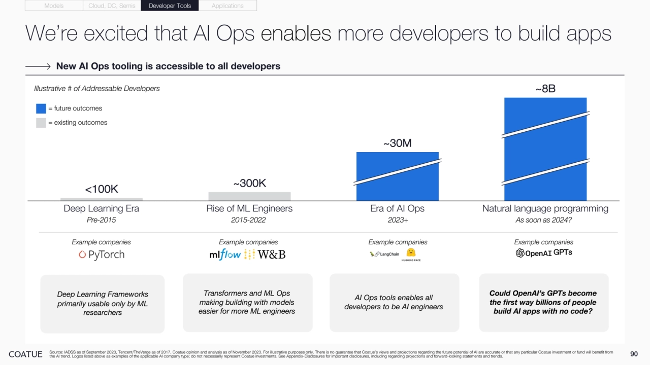 Deep Learning Era Rise of ML Engineers Era of AI Ops Natural language programming
<100K ~300K
~30M
Illustrative # of Addressable Developers ~8B
Deep Learning Frameworks 
primarily usable only by ML 
researchers
Transformers and ML Ops 
making building with models 
easier for more ML engineers
We’re excited that AI Ops enables more developers to build apps
90 Source: IADSS as of September 2023, Tencent/TheVerge as of 2017, Coatue opinion and analysis as of November 2023. For illustrative purposes only. There is no guarantee that Coatue’s views and projections regarding the future potential of AI are accurate or that any particular Coatue investment or fund will benefit from 
the AI trend. Logos listed above as examples of the applicable AI company type; do not necessarily represent Coatue investments. See Appendix-Disclosures for important disclosures, including regarding projections and forward-looking statements and trends.
New AI Ops tooling is accessible to all developers
Example companies Example companies Example companies
Pre-2015 2015-2022 2023+ As soon as 2024?
= future outcomes
= existing outcomes
Example companies
AI Ops tools enables all 
developers to be AI engineers
Could OpenAI’s GPTs become 
the first way billions of people 
build AI apps with no code?
Models Cloud, DC, Semis Developer Tools Applications
GPTs