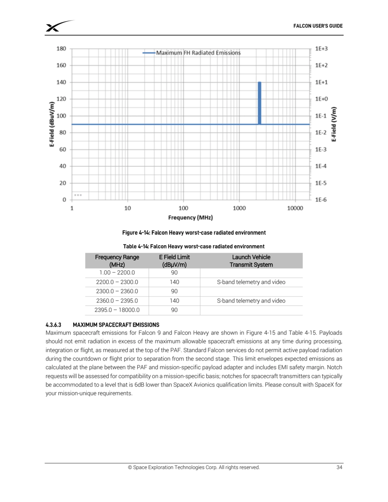 © Space Exploration Technologies Corp. All rights reserved. 34
Frequency Range 
(MHz) 
E Field L…