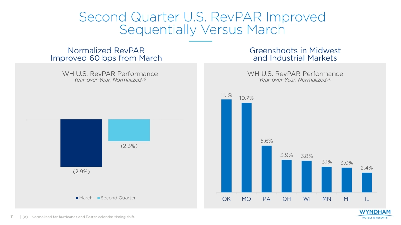 Investor Presentation - Wyndham Hotels Q2 2025 - Page 11