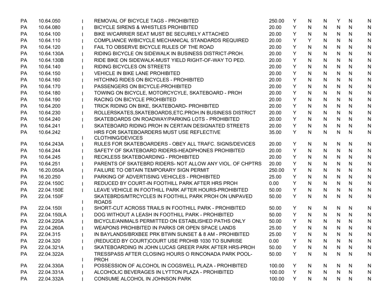 PA 10.64.050 I REMOVAL OF BICYCLE TAGS - PROHIBITED 250.00 Y N N Y N N
PA 10.64.080 I BICYCLE SIRE…