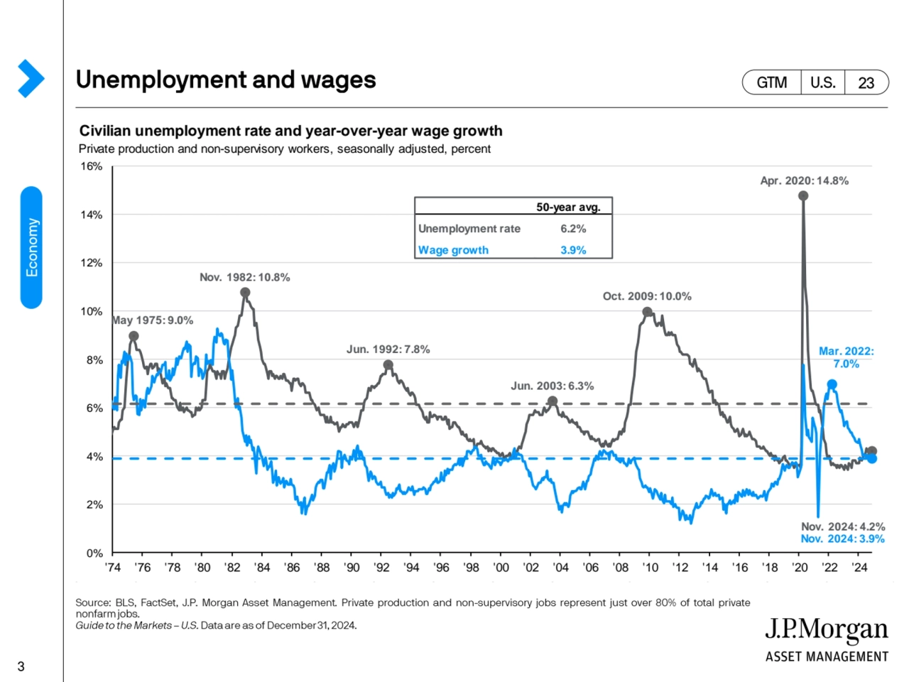 Civilian unemployment rate and year-over-year wage growth
Private production and non-supervisory w…