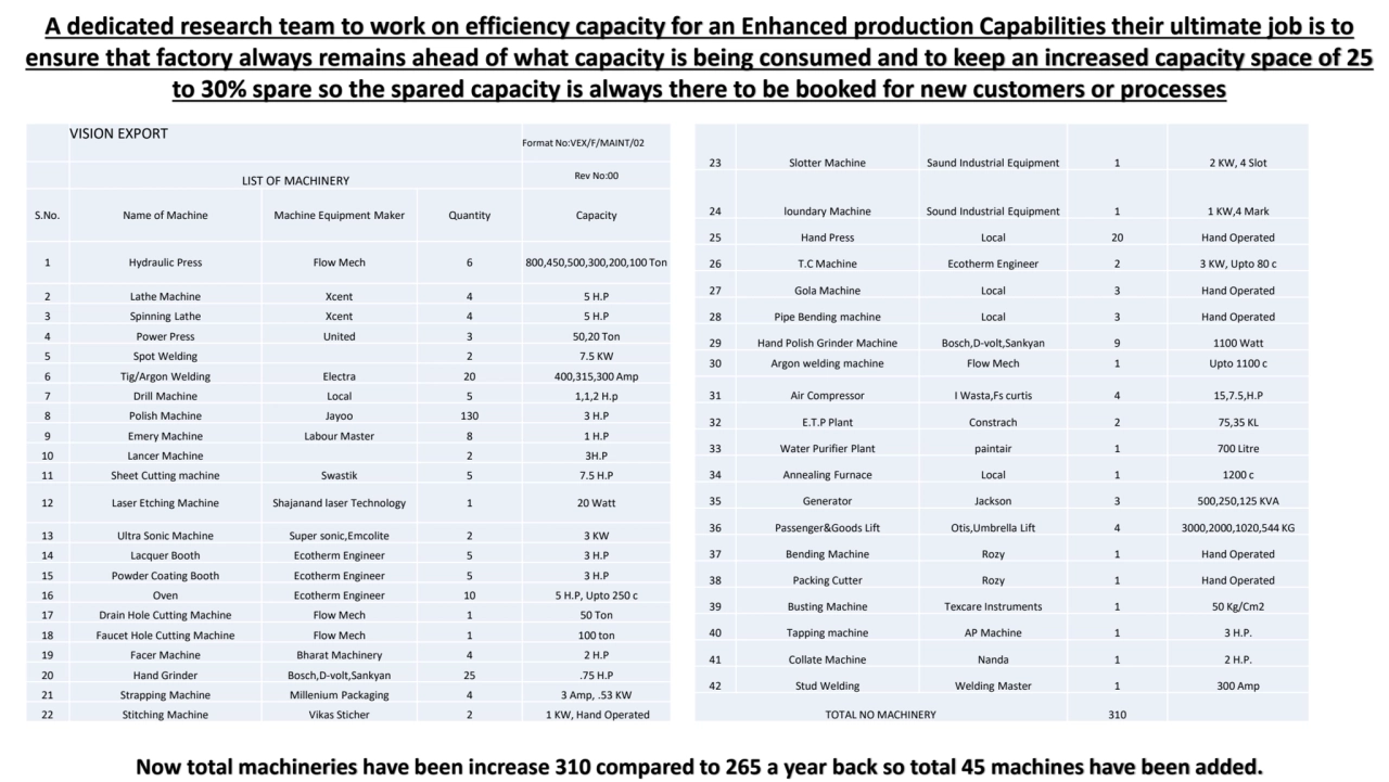 VISION EXPORT 
Format No:VEX/F/MAINT/02
LIST OF MACHINERY Rev No:00
S.No. Name of Machine Machin…