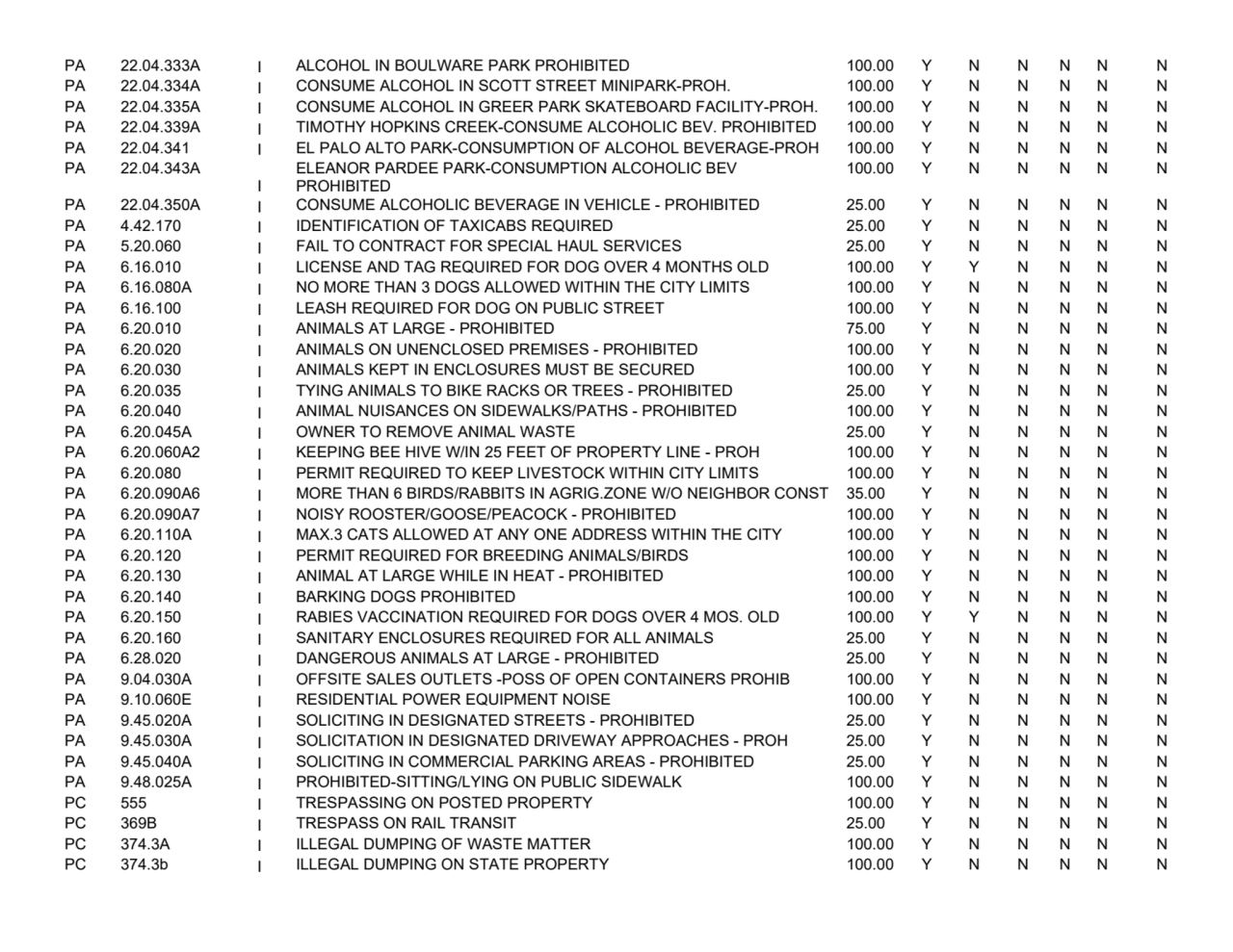 PA 22.04.333A I ALCOHOL IN BOULWARE PARK PROHIBITED 100.00 Y N N N N N
PA 22.04.334A I CONSUME ALC…