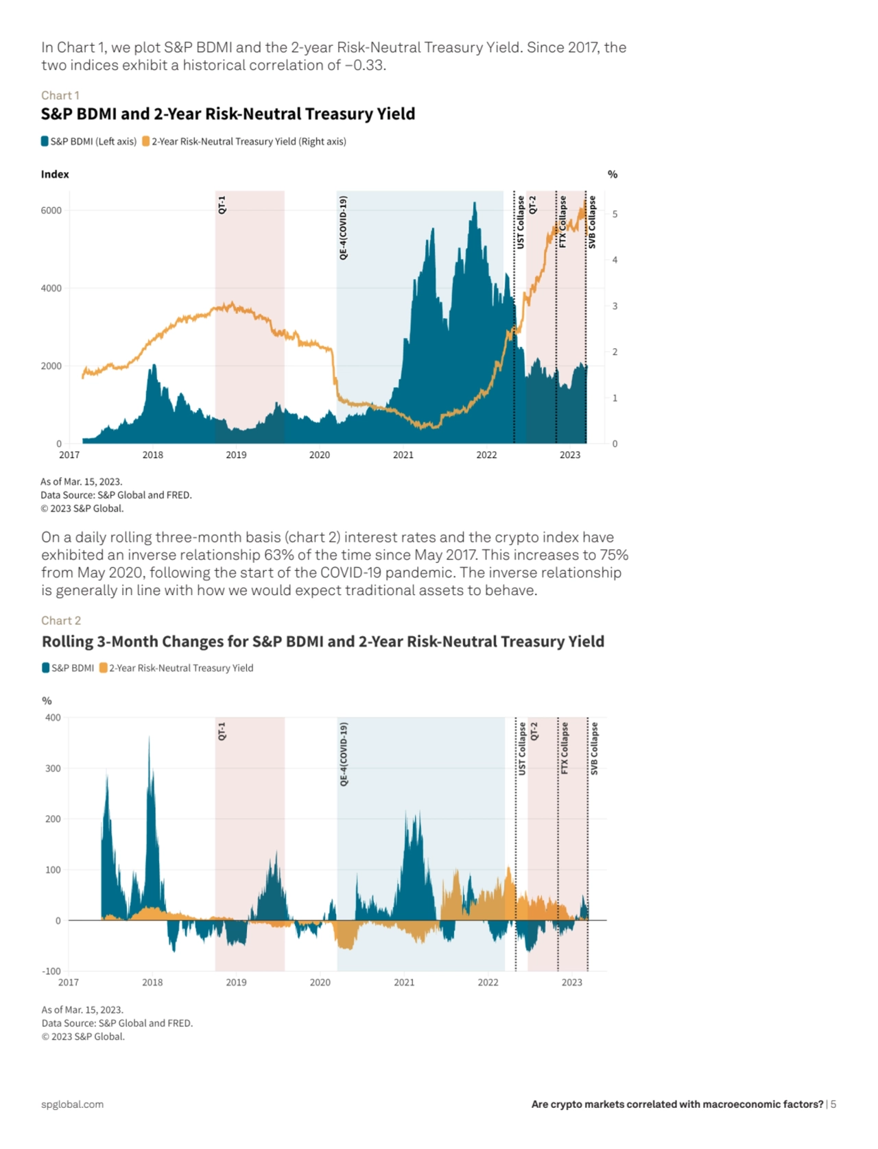 Are crypto markets correlated with macroeconomic factors? | 5
In Chart 1, we plot S&P BDMI and the…