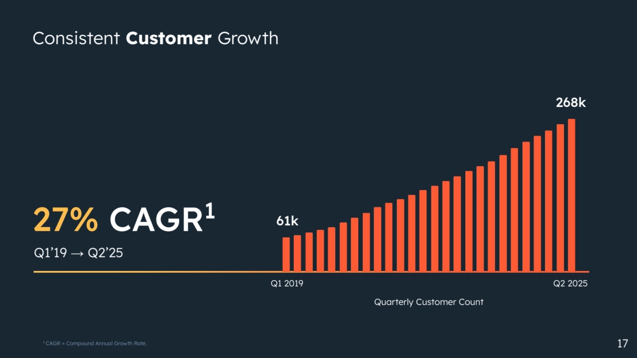 27% CAGR1
Consistent Customer Growth
61k
268k
Quarterly Customer Count
17
Q1 2019 Q2 2025
Q1’19 → Q2’25
1 CAGR = Compound Annual Growth Rate.