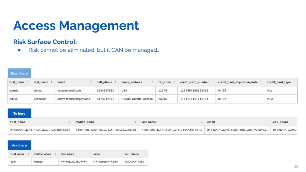 Access Management
Risk Surface Control:
● Risk cannot be eliminated, but it CAN be managed…
From…