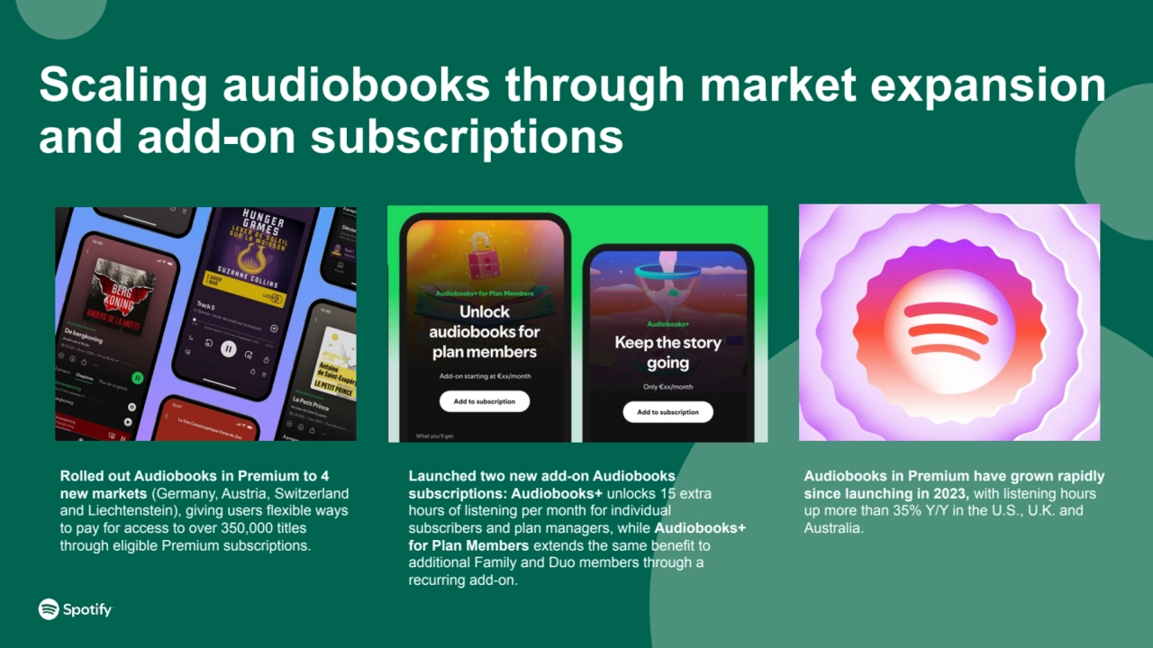 Scaling audiobooks through market expansion
and add-on subscriptions
Audiobooks in Premium have grown rapidly
since launching in 2023, with listening hours
up more than 35% Y/Y in the U.S., U.K. and
Australia.
Launched two new add-on Audiobooks
subscriptions: Audiobooks+ unlocks 15 extra
hours of listening per month for individual
subscribers and plan managers, while Audiobooks+
for Plan Members extends the same benefit to
additional Family and Duo members through a
recurring add-on.
Rolled out Audiobooks in Premium to 4
new markets (Germany, Austria, Switzerland
and Liechtenstein), giving users flexible ways
to pay for access to over 350,000 titles
through eligible Premium subscriptions.