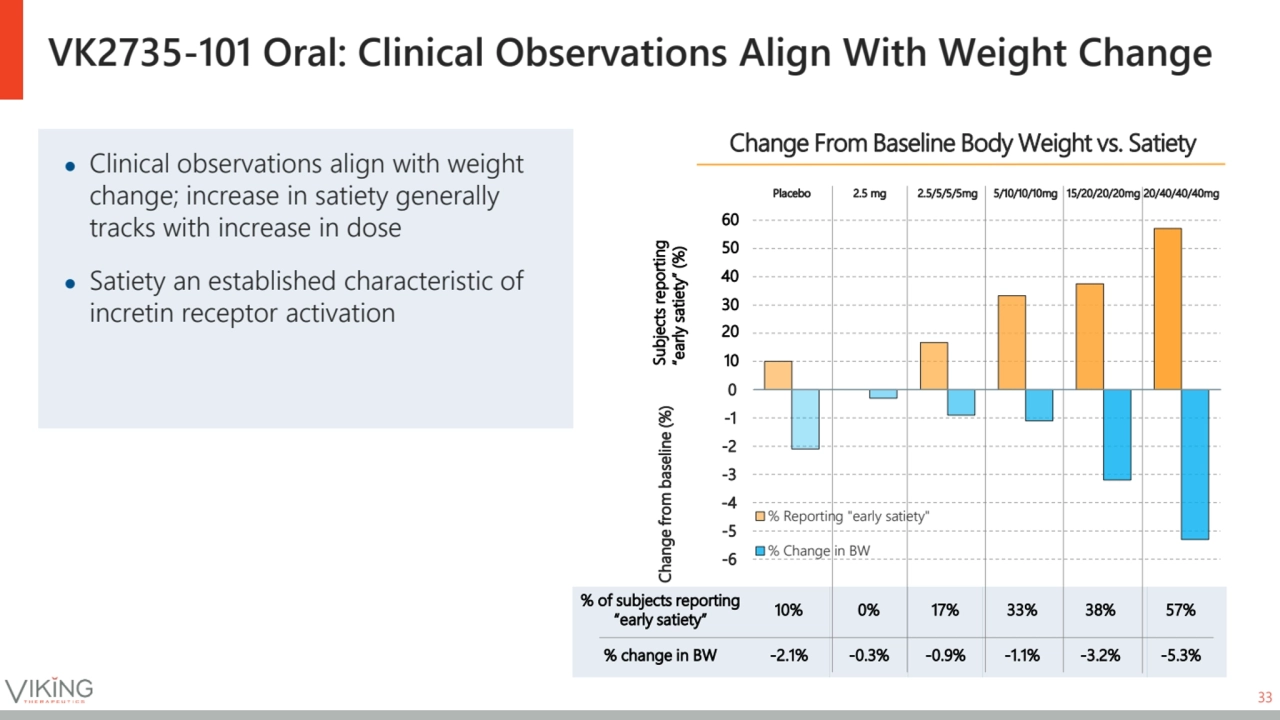 % of subjects reporting 
“early satiety” 10% 0% 17% 33% 38% 57%
% change in BW -2.1% -0.3% -0.9% …