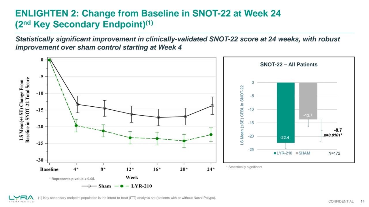 ENLIGHTEN 2: Change from Baseline in SNOT-22 at Week 24
(2nd Key Secondary Endpoint)(1)
14
Statistically significant improvement in clinically-validated SNOT-22 score at 24 weeks, with robust 
improvement over sham control starting at Week 4
(1) Key secondary endpoint population is the intent-to-treat (ITT) analysis set (patients with or without Nasal Polyps).
SNOT-22 – All Patients
CONFIDENTIAL
* Statistically significant
* Represents p-value < 0.05.