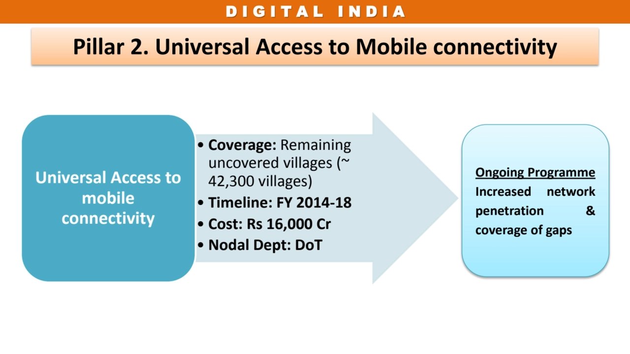 D I G I T A L I N D I A 
Pillar 2. Universal Access to Mobile connectivity
• Coverage: Remaining …