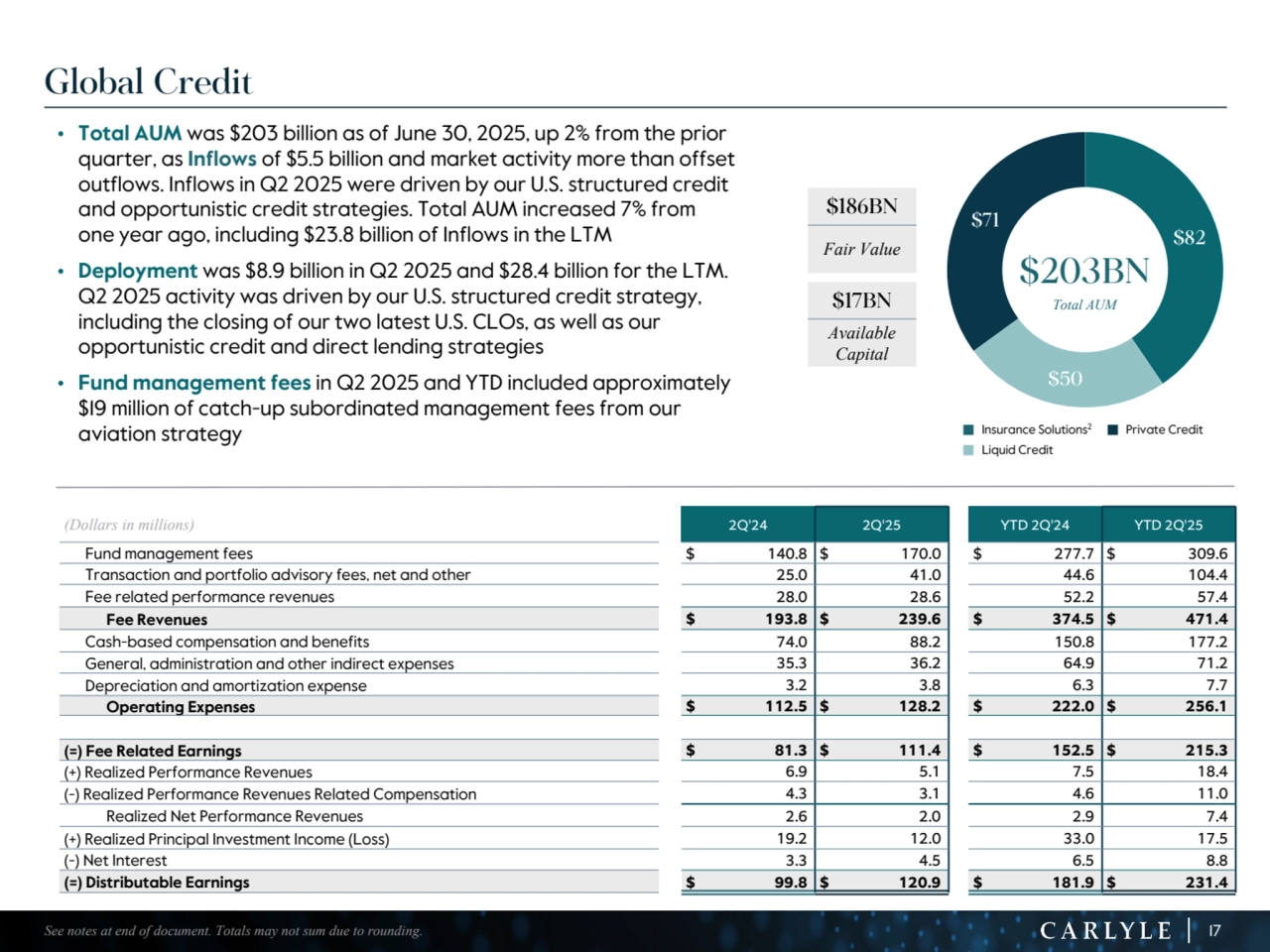 17
Global Credit
• Total AUM was $203 billion as of June 30, 2025, up 2% from the prior 
quarter, as Inflows of $5.5 billion and market activity more than offset 
outflows. Inflows in Q2 2025 were driven by our U.S. structured credit
and opportunistic credit strategies. Total AUM increased 7% from 
one year ago, including $23.8 billion of Inflows in the LTM
• Deployment was $8.9 billion in Q2 2025 and $28.4 billion for the LTM. 
Q2 2025 activity was driven by our U.S. structured credit strategy, 
including the closing of our two latest U.S. CLOs, as well as our 
opportunistic credit and direct lending strategies
• Fund management fees in Q2 2025 and YTD included approximately 
$19 million of catch-up subordinated management fees from our 
aviation strategy
(Dollars in millions) 2Q'24 2Q'25 YTD 2Q'24 YTD 2Q'25
Fund management fees $ 140.8 $ 170.0 $ 277.7 $ 309.6 
Transaction and portfolio advisory fees, net and other 25.0 41.0 44.6 104.4 
Fee related performance revenues 28.0 28.6 52.2 57.4 
Fee Revenues $ 193.8 $ 239.6 $ 374.5 $ 471.4 
Cash-based compensation and benefits 74.0 88.2 150.8 177.2 
General, administration and other indirect expenses 35.3 36.2 64.9 71.2 
Depreciation and amortization expense 3.2 3.8 6.3 7.7 
Operating Expenses $ 112.5 $ 128.2 $ 222.0 $ 256.1 
(=) Fee Related Earnings $ 81.3 $ 111.4 $ 152.5 $ 215.3 
(+) Realized Performance Revenues 6.9 5.1 7.5 18.4 
(-) Realized Performance Revenues Related Compensation 4.3 3.1 4.6 11.0 
Realized Net Performance Revenues 2.6 2.0 2.9 7.4 
(+) Realized Principal Investment Income (Loss) 19.2 12.0 33.0 17.5 
(-) Net Interest 3.3 4.5 6.5 8.8 
(=) Distributable Earnings $ 99.8 $ 120.9 $ 181.9 $ 231.4 
$82
$50
$71
$203BN
Total AUM
See notes at end of document. Totals may not sum due to rounding.
$186BN
Fair Value
$17BN
Available 
Capital
n Insurance Solutions2 n Private Credit
n Liquid Credit