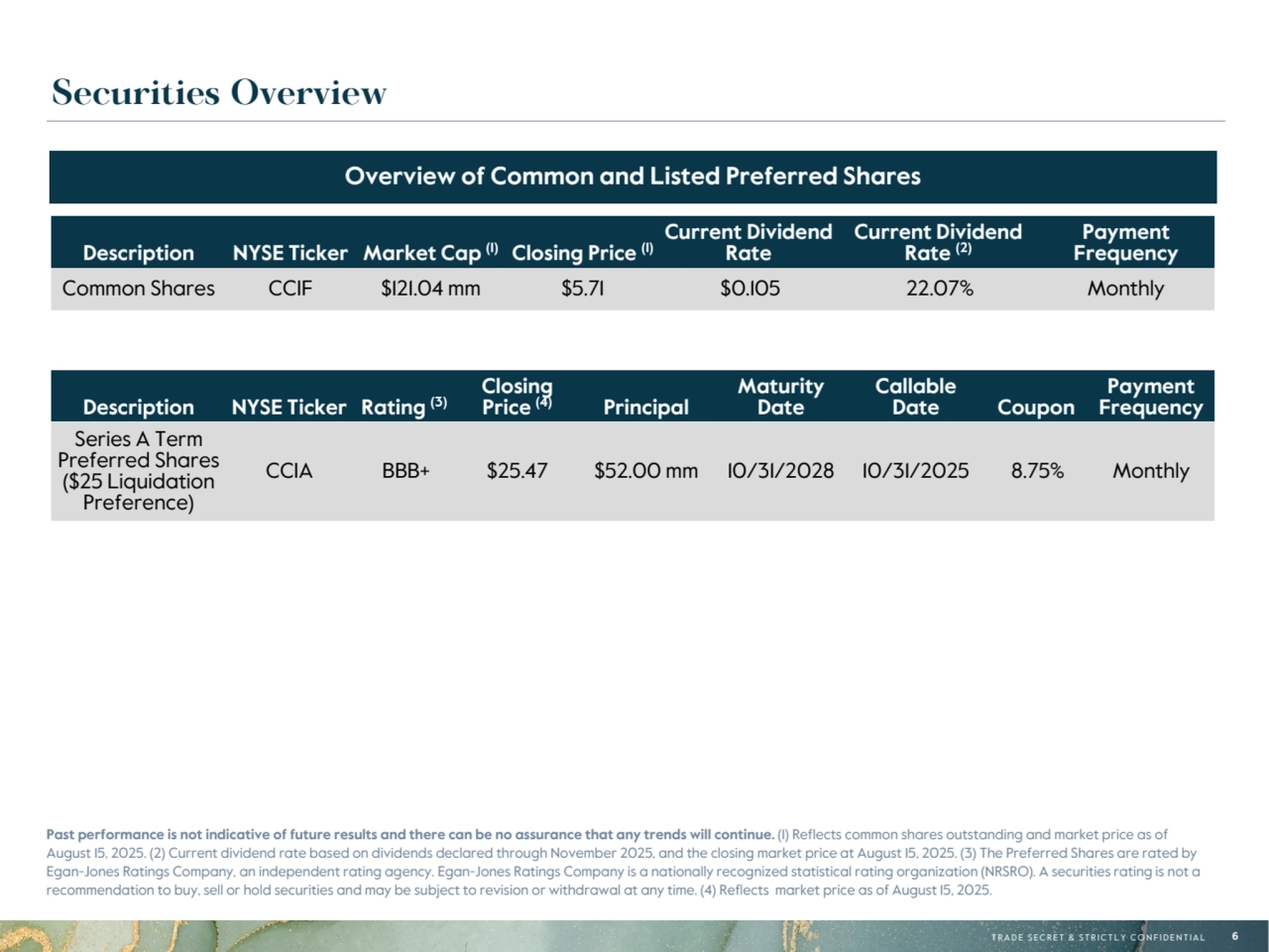 T R A D E S E C R E T & S T R I C T L Y C O N F I D E N T I A L 6
Securities Overview
Description NYSE Ticker Market Cap (1) Closing Price (1)
Current Dividend 
Rate
Current Dividend 
Rate (2)
Payment 
Frequency
Common Shares CCIF $121.04 mm $5.71 $0.105 22.07% Monthly
Overview of Common and Listed Preferred Shares
Description NYSE Ticker Rating (3)
Closing 
Price (4) Principal
Maturity 
Date
Callable 
Date Coupon
Payment 
Frequency
Series A Term 
Preferred Shares 
($25 Liquidation 
Preference)
CCIA BBB+ $25.47 $52.00 mm 10/31/2028 10/31/2025 8.75% Monthly
Past performance is not indicative of future results and there can be no assurance that any trends will continue. (1) Reflects common shares outstanding and market price as of 
August 15, 2025. (2) Current dividend rate based on dividends declared through November 2025, and the closing market price at August 15, 2025. (3) The Preferred Shares are rated by 
Egan-Jones Ratings Company, an independent rating agency. Egan-Jones Ratings Company is a nationally recognized statistical rating organization (NRSRO). A securities rating is not a 
recommendation to buy, sell or hold securities and may be subject to revision or withdrawal at any time. (4) Reflects market price as of August 15, 2025.