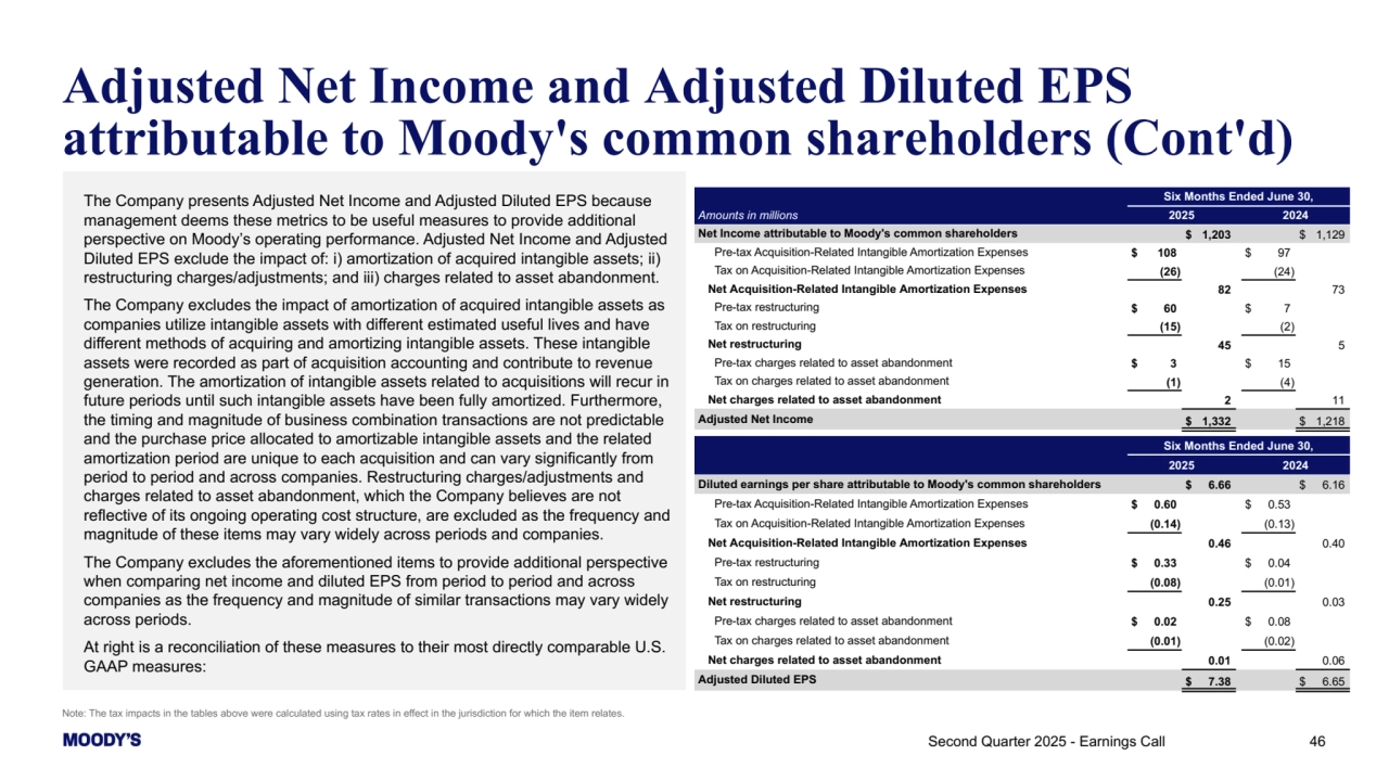 Note: The tax impacts in the tables above were calculated using tax rates in effect in the jurisdiction for which the item relates.
46
Adjusted Net Income and Adjusted Diluted EPS 
attributable to Moody's common shareholders (Cont'd)
The Company presents Adjusted Net Income and Adjusted Diluted EPS because 
management deems these metrics to be useful measures to provide additional 
perspective on Moody’s operating performance. Adjusted Net Income and Adjusted 
Diluted EPS exclude the impact of: i) amortization of acquired intangible assets; ii) 
restructuring charges/adjustments; and iii) charges related to asset abandonment.
The Company excludes the impact of amortization of acquired intangible assets as 
companies utilize intangible assets with different estimated useful lives and have 
different methods of acquiring and amortizing intangible assets. These intangible 
assets were recorded as part of acquisition accounting and contribute to revenue 
generation. The amortization of intangible assets related to acquisitions will recur in 
future periods until such intangible assets have been fully amortized. Furthermore, 
the timing and magnitude of business combination transactions are not predictable 
and the purchase price allocated to amortizable intangible assets and the related 
amortization period are unique to each acquisition and can vary significantly from 
period to period and across companies. Restructuring charges/adjustments and 
charges related to asset abandonment, which the Company believes are not 
reflective of its ongoing operating cost structure, are excluded as the frequency and 
magnitude of these items may vary widely across periods and companies.
The Company excludes the aforementioned items to provide additional perspective 
when comparing net income and diluted EPS from period to period and across 
companies as the frequency and magnitude of similar transactions may vary widely 
across periods.
At right is a reconciliation of these measures to their most directly comparable U.S. 
GAAP measures:
Six Months Ended June 30,
Amounts in millions 2025 2024
Net Income attributable to Moody's common shareholders $ 1,203 $ 1,129 
Pre-tax Acquisition-Related Intangible Amortization Expenses $ 108 $ 97 
Tax on Acquisition-Related Intangible Amortization Expenses (26) (24) 
Net Acquisition-Related Intangible Amortization Expenses 82 73 
Pre-tax restructuring $ 60 $ 7 
Tax on restructuring (15) (2) 
Net restructuring 45 5 
Pre-tax charges related to asset abandonment $ 3 $ 15 
Tax on charges related to asset abandonment (1) (4) 
Net charges related to asset abandonment 2 11 
Adjusted Net Income $ 1,332 $ 1,218 
Six Months Ended June 30,
2025 2024
Diluted earnings per share attributable to Moody's common shareholders $ 6.66 $ 6.16 
Pre-tax Acquisition-Related Intangible Amortization Expenses $ 0.60 $ 0.53 
Tax on Acquisition-Related Intangible Amortization Expenses (0.14) (0.13) 
Net Acquisition-Related Intangible Amortization Expenses 0.46 0.40 
Pre-tax restructuring $ 0.33 $ 0.04 
Tax on restructuring (0.08) (0.01) 
Net restructuring 0.25 0.03 
Pre-tax charges related to asset abandonment $ 0.02 $ 0.08 
Tax on charges related to asset abandonment (0.01) (0.02) 
Net charges related to asset abandonment 0.01 0.06 
Adjusted Diluted EPS $ 7.38 $ 6.65 
Second Quarter 2025 - Earnings Call 