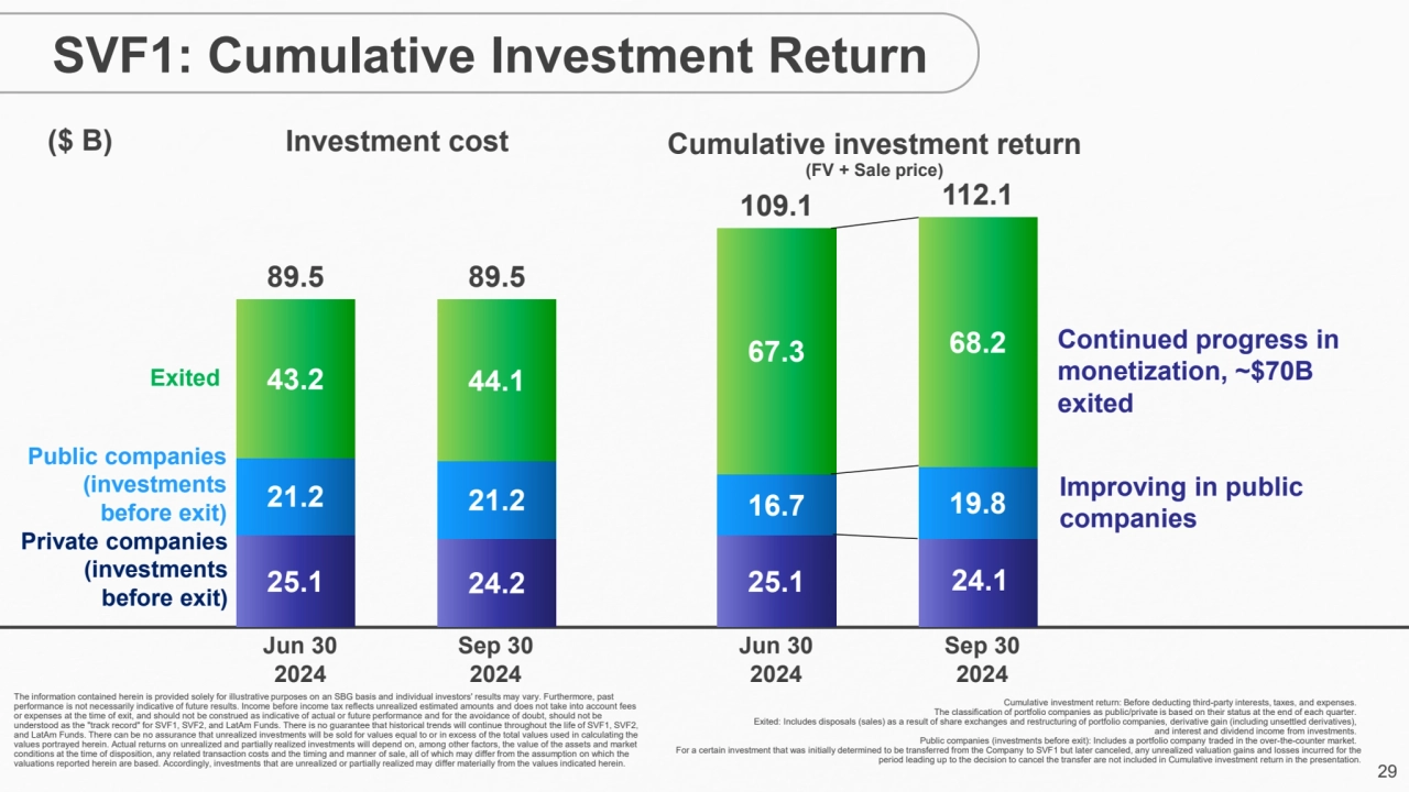 29
Exited
Public companies
(investments
before exit)
Private companies 
(investments
before …