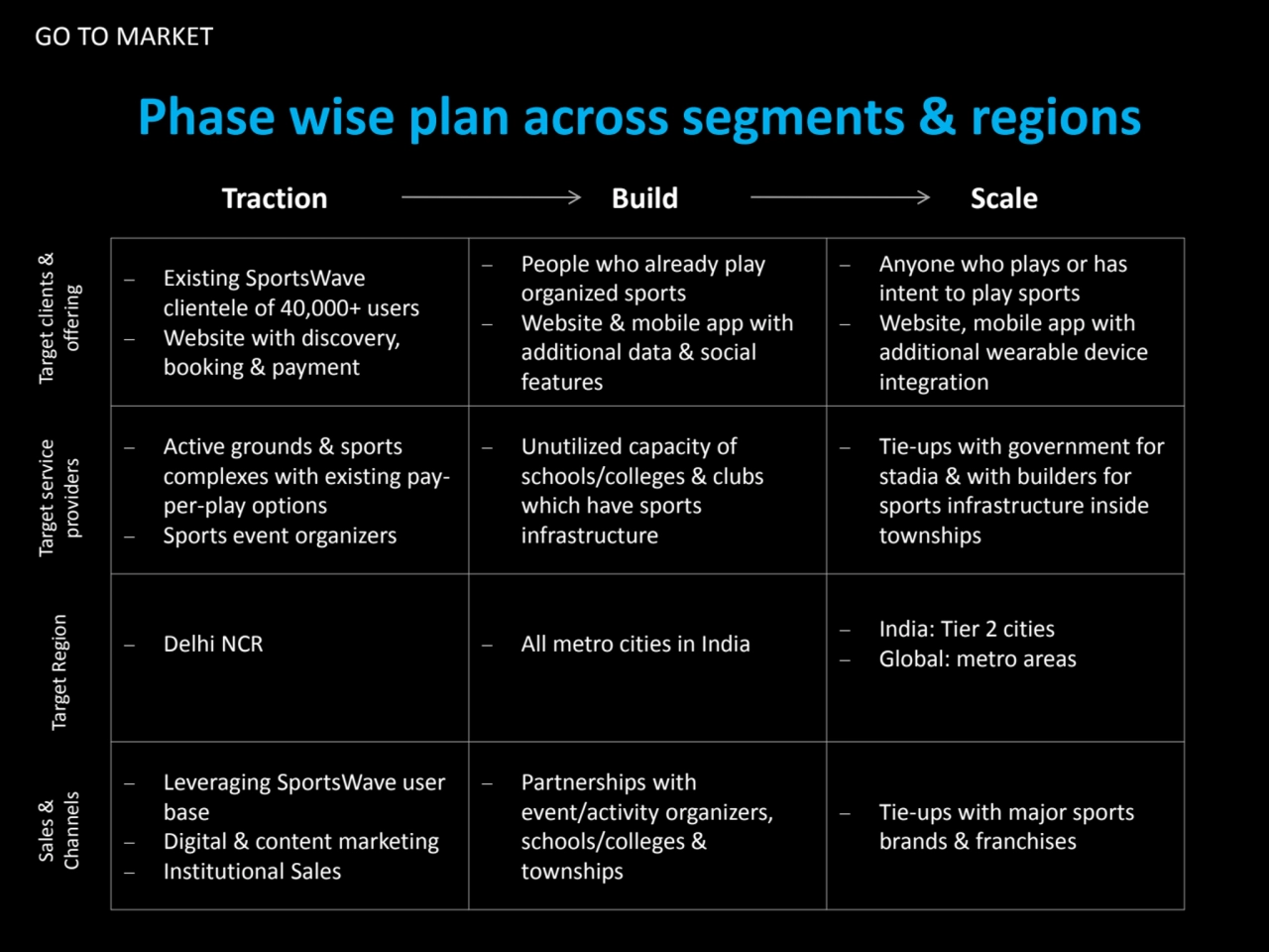 GO TO MARKET
Phase wise plan across segments & regions
Existing SportsWave 
clientele of 40,000+…