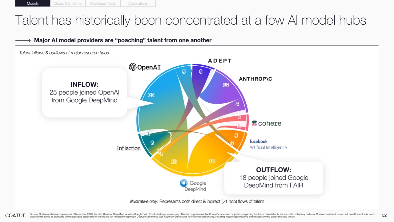 Talent has historically been concentrated at a few AI model hubs 
52 Source: Coatue analysis and opinion as of November 2023. For simplification, DeepMind includes Google Brain. For illustrative purposes only. There is no guarantee that Coatue’s views and projections regarding the future potential of AI are accurate or that any particular Coatue investment or fund will benefit from the AI trend. 
Logos listed above as examples of the applicable statements or trends; do not necessarily represent Coatue investments. See Appendix-Disclosures for important disclosures, including regarding projections and forward-looking statements and trends.
Major AI model providers are “poaching” talent from one another 
Models Cloud, DC, Semis Developer Tools Applications
Talent inflows & outflows at major research hubs
Illustrative only: Represents both direct & indirect (>1 hop) flows of talent
INFLOW: 
25 people joined OpenAI 
from Google DeepMind
OUTFLOW:
18 people joined Google 
DeepMind from FAIR