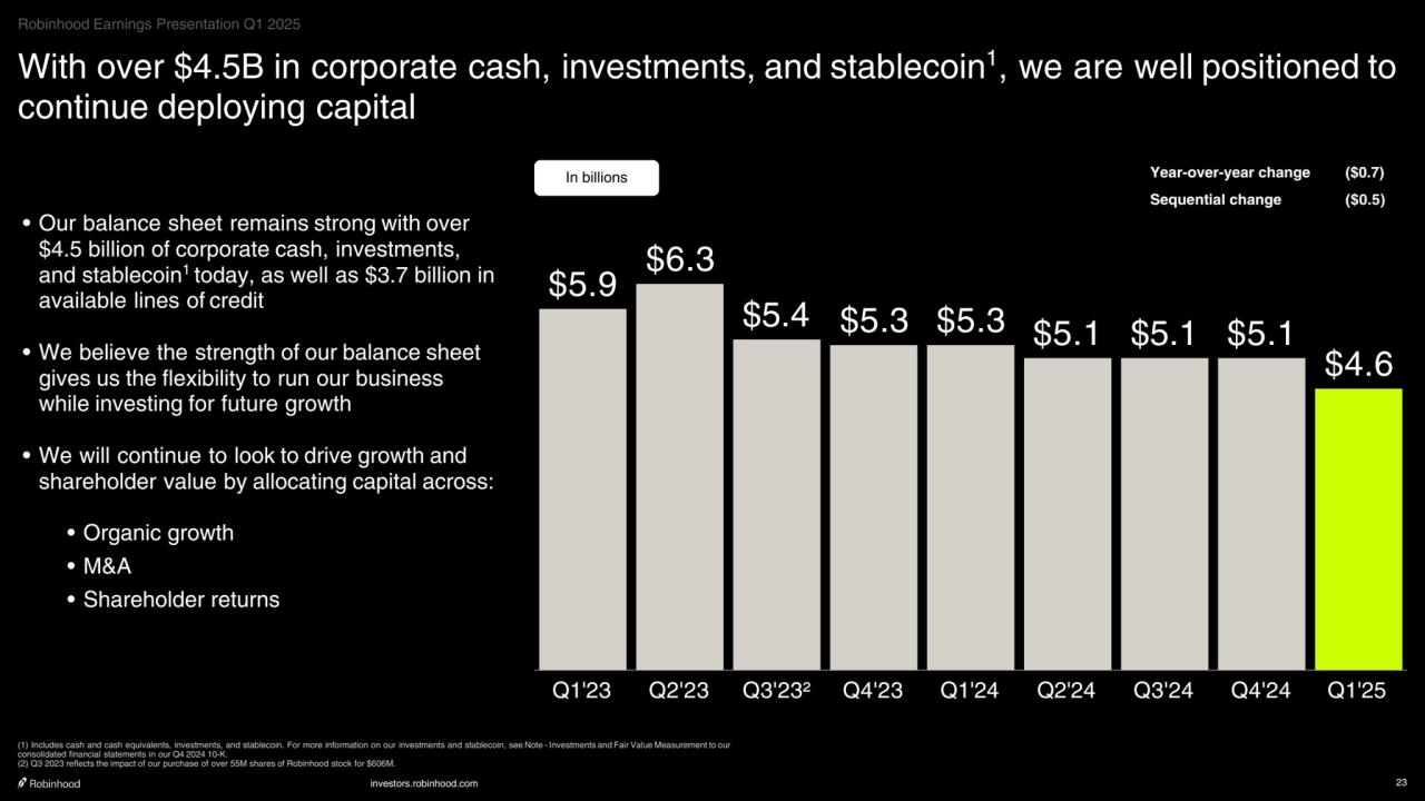 investors.robinhood.com 23
With over $4.5B in corporate cash, investments, and stablecoin1, we are well positioned to 
continue deploying capital
In billions
• Our balance sheet remains strong with over 
$4.5 billion of corporate cash, investments, 
and stablecoin1 today, as well as $3.7 billion in 
available lines of credit
• We believe the strength of our balance sheet 
gives us the flexibility to run our business 
while investing for future growth
• We will continue to look to drive growth and 
shareholder value by allocating capital across:
• Organic growth
• M&A
• Shareholder returns
$5.9 $6.3
$5.4 $5.3 $5.3 $5.1 $5.1 $5.1
$4.6
Q1'23 Q2'23 Q3'23² Q4'23 Q1'24 Q2'24 Q3'24 Q4'24 Q1'25
Year-over-year change ($0.7)
Sequential change ($0.5)
(1) Includes cash and cash equivalents, investments, and stablecoin. For more information on our investments and stablecoin, see Note - Investments and Fair Value Measurement to our 
consolidated financial statements in our Q4 2024 10-K.
(2) Q3 2023 reflects the impact of our purchase of over 55M shares of Robinhood stock for $606M.
Robinhood Earnings Presentation Q1 2025
    
‧•‧‧••‧•••••••‧•‧••‧
