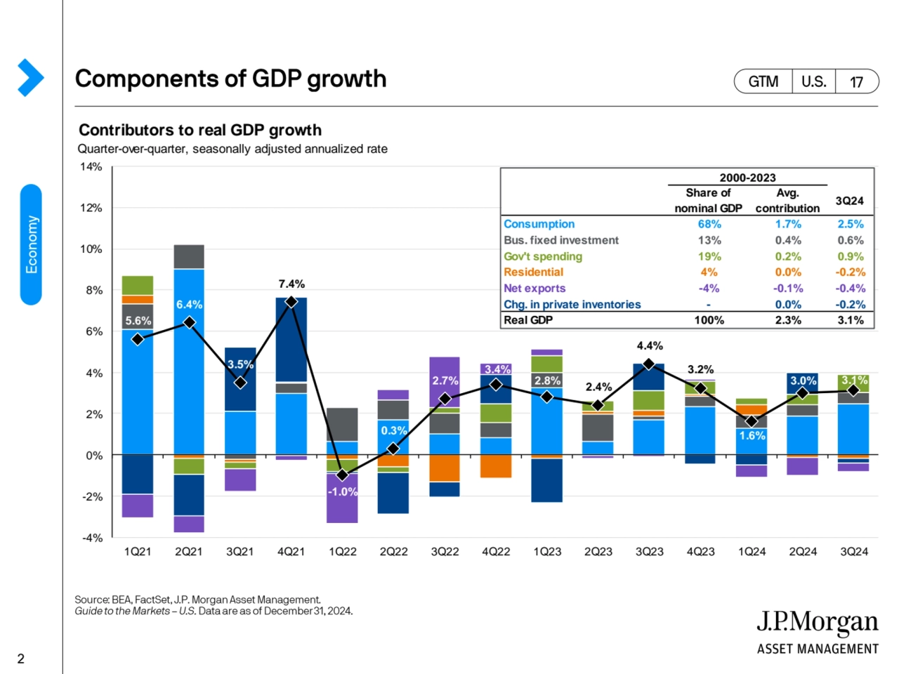 Contributors to real GDP growth 
Quarter-over-quarter, seasonally adjusted annualized rate
3.0% 3…