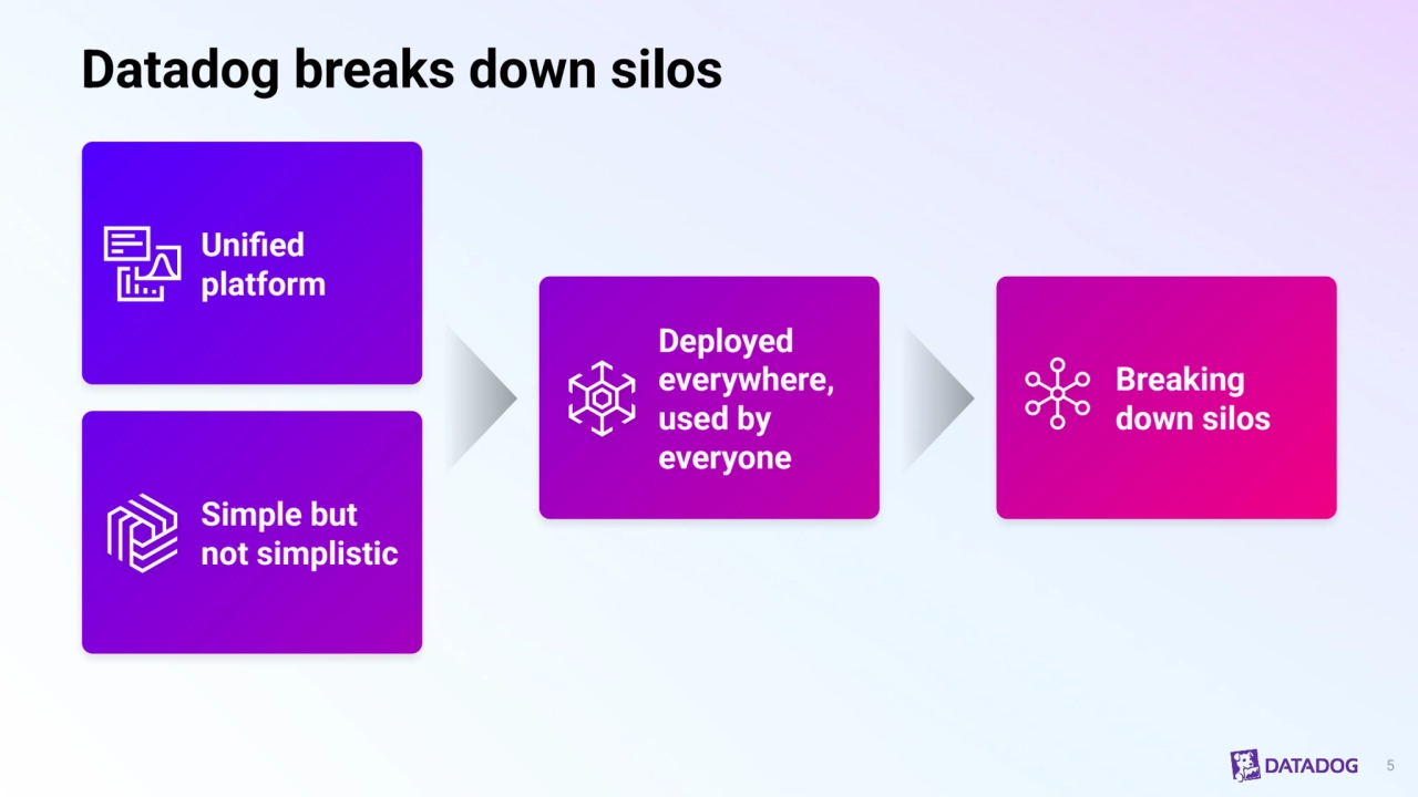 Datadog breaks down silos
5
Unified 
platform
Simple but 
not simplistic
Deployed 
everywhere, 
used by 
everyone
Breaking 
down silos