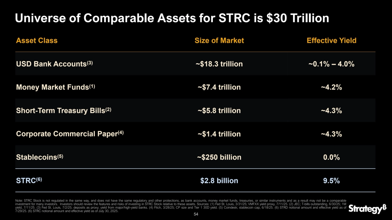54
Universe of Comparable Assets for STRC is $30 Trillion
Asset Class Size of Market Effective Yield
USD Bank Accounts(3) ~$18.3 trillion ~0.1% – 4.0%
Money Market Funds(1) ~$7.4 trillion ~4.2%
Short-Term Treasury Bills(2) ~$5.8 trillion ~4.3%
Corporate Commercial Paper(4) ~$1.4 trillion ~4.3%
Stablecoins(5) ~$250 billion 0.0%
STRC(6) $2.8 billion 9.5%
Note: STRC Stock is not regulated in the same way, and does not have the same regulatory and other protections, as bank accounts, money market funds, treasuries, or similar instruments and as a result may not be a comparable
investment for many investors. Investors should review the features and risks of investing in STRC Stock relative to these assets. Sources: (1) Fed St. Louis, 3/31/25; VMFXX yield proxy, 7/11/25. (2) JEC; T-bills outstanding, 6/30/25; 1M
yield, 7/11/25. (3) Fed St. Louis, 7/2/25; deposits as proxy; yield from major/high-yield banks. (4) Fitch, 3/28/25; CP size and Tier 1 30D yield. (5) Coindesk; stablecoin cap, 6/18/25. (6) STRD notional amount and effective yield as of
7/29/25. (6) STRC notional amount and effective yield as of July 30, 2025.