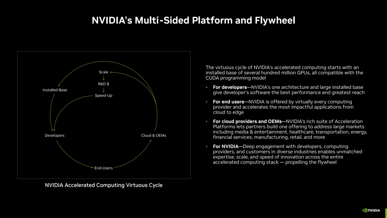 The virtuous cycle of NVIDIA’s accelerated computing starts with an 
installed base of several hun…