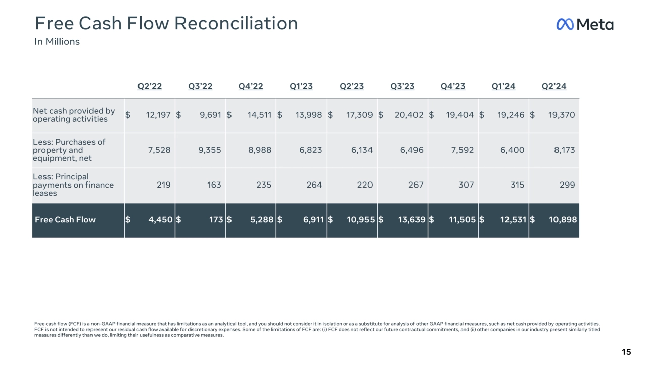 Free Cash Flow Reconciliation
In Millions
Q2β22 Q3β22 Q4β22 Q1β23 Q2β23 Q3β23 Q4β23 Q1β24 Q2β24
Net cash provided by
operating activities $ 12,197 $ 9,691 $ 14,511 $ 13,998 $ 17,309 $ 20,402 $ 19,404 $ 19,246 $ 19,370
Less: Purchases of
property and
equipment, net
7,528 9,355 8,988 6,823 6,134 6,496 7,592 6,400 8,173
Less: Principal
payments on finance
leases
219 163 235 264 220 267 307 315 299
Free Cash Flow $ 4,450 $ 173 $ 5,288 $ 6,911 $ 10,955 $ 13,639 $ 11,505 $ 12,531 $ 10,898
15
Free cash flow (FCF) is a non-GAAP financial measure that has limitations as an analytical tool, and you should not consider it in isolation or as a substitute for analysis of other GAAP financial measures, such as net cash provided by operating activities.
FCF is not intended to represent our residual cash flow available for discretionary expenses. Some of the limitations of FCF are: (i) FCF does not reflect our future contractual commitments, and (ii) other companies in our industry present similarly titled
measures differently than we do, limiting their usefulness as comparative measures.