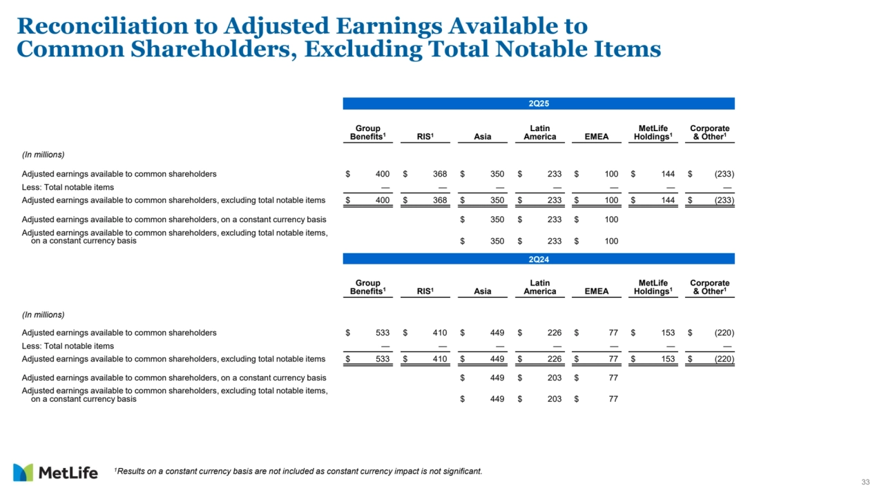 33
Reconciliation to Adjusted Earnings Available to 
Common Shareholders, Excluding Total Notable Items 
2Q25
Group 
Benefits1 RIS1 Asia
Latin 
America EMEA
MetLife 
Holdings1
Corporate 
& Other1
(In millions)
Adjusted earnings available to common shareholders $ 400 $ 368 $ 350 $ 233 $ 100 $ 144 $ (233)
Less: Total notable items — — — — — — —
Adjusted earnings available to common shareholders, excluding total notable items $ 400 $ 368 $ 350 $ 233 $ 100 $ 144 $ (233)
Adjusted earnings available to common shareholders, on a constant currency basis $ 350 $ 233 $ 100
Adjusted earnings available to common shareholders, excluding total notable items,
on a constant currency basis $ 350 $ 233 $ 100
2Q24
Group 
Benefits1 RIS1 Asia
Latin 
America EMEA
MetLife 
Holdings1
Corporate 
& Other1
(In millions)
Adjusted earnings available to common shareholders $ 533 $ 410 $ 449 $ 226 $ 77 $ 153 $ (220)
Less: Total notable items — — — — — — —
Adjusted earnings available to common shareholders, excluding total notable items $ 533 $ 410 $ 449 $ 226 $ 77 $ 153 $ (220)
Adjusted earnings available to common shareholders, on a constant currency basis $ 449 $ 203 $ 77
Adjusted earnings available to common shareholders, excluding total notable items,
on a constant currency basis $ 449 $ 203 $ 77
1Results on a constant currency basis are not included as constant currency impact is not significant.