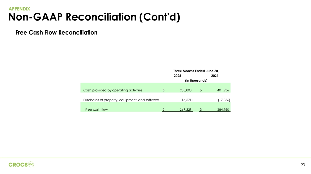 Free Cash Flow Reconciliation
APPENDIX
23
Three Months Ended June 30,
2025 2024
(in thousands)
Cash provided by operating activities $ 285,800 $ 401,236 
Purchases of property, equipment, and software (16,571) (17,056) 
Free cash flow $ 269,229 $ 384,180 
Non-GAAP Reconciliation (Cont'd)