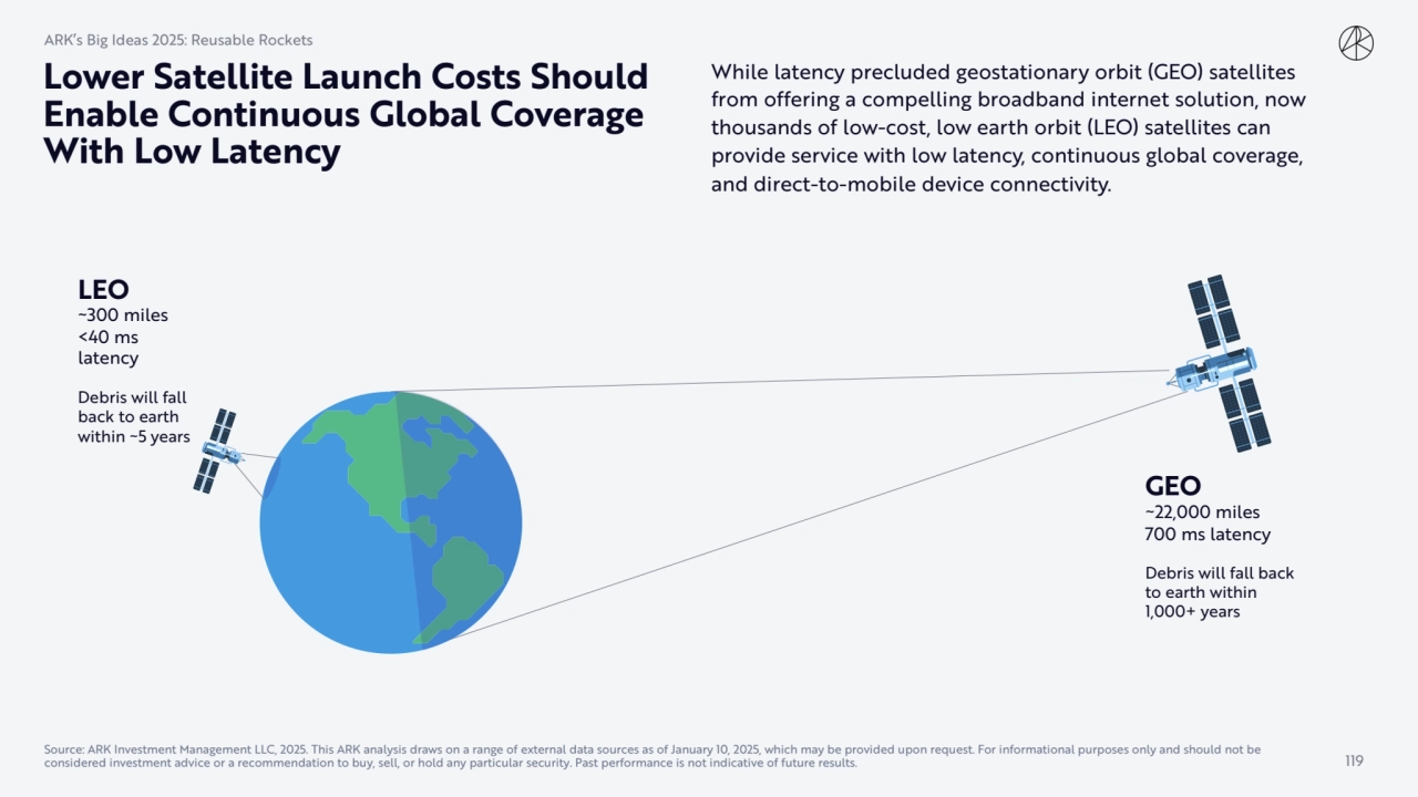 Lower Satellite Launch Costs Should 
Enable Continuous Global Coverage 
With Low Latency
ARK’s B…