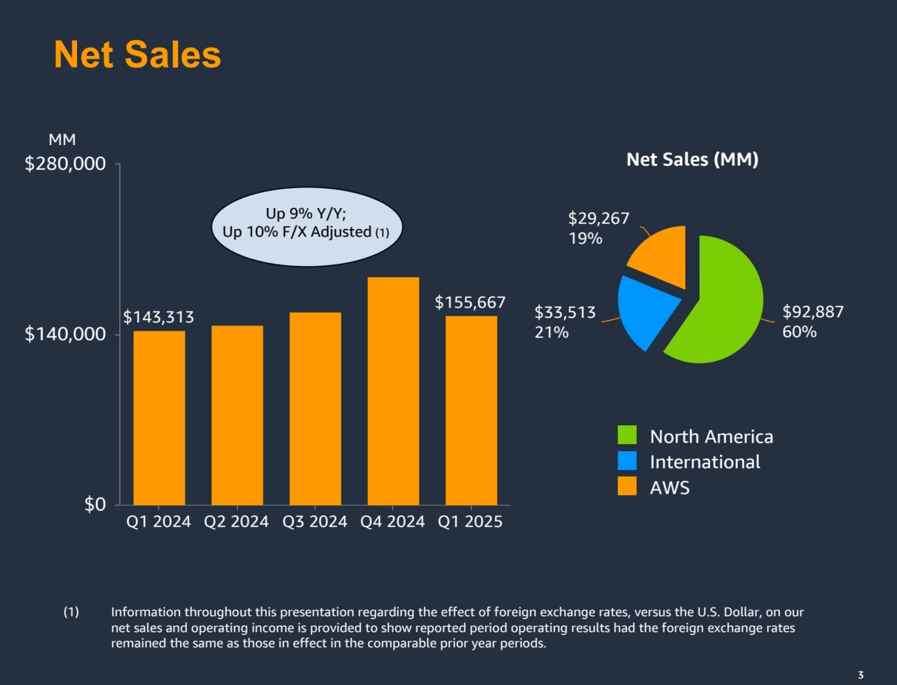 3
Net Sales
MM
3
$143,313
$155,667
Q1 2024 Q2 2024 Q3 2024 Q4 2024 Q1 2025
$0
$140,000
$280,000
 Net Sales (MM)
$92,887
60%
$33,513
21%
$29,267
19%
North America
International
AWS
Up 9% Y/Y; 
Up 10% F/X Adjusted (1)
(1) Information throughout this presentation regarding the effect of foreign exchange rates, versus the U.S. Dollar, on our 
net sales and operating income is provided to show reported period operating results had the foreign exchange rates 
remained the same as those in effect in the comparable prior year periods.