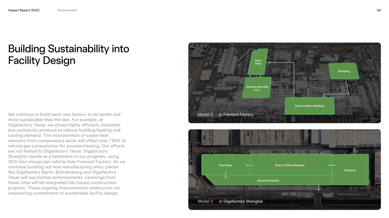 Impact Report 2023 42
Building Sustainability into 
Facility Design
@ Fremont Factory
GA3
Pain…