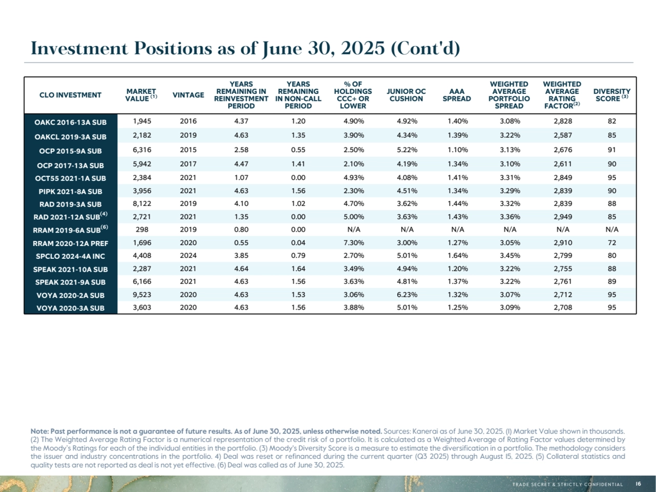 T R A D E S E C R E T & S T R I C T L Y C O N F I D E N T I A L 16
Investment Positions as of June 30, 2025 (Cont'd)
CLO INVESTMENT MARKET 
VALUE (1) VINTAGE
YEARS 
REMAINING IN 
REINVESTMENT 
PERIOD
YEARS 
REMAINING 
IN NON-CALL 
PERIOD
% OF 
HOLDINGS 
CCC+ OR 
LOWER
JUNIOR OC 
CUSHION
AAA 
SPREAD
WEIGHTED 
AVERAGE 
PORTFOLIO 
SPREAD
WEIGHTED 
AVERAGE 
RATING 
FACTOR(2)
DIVERSITY 
SCORE (3)
OAKC 2016-13A SUB 1,945 2016 4.37 1.20 4.90% 4.92% 1.40% 3.08% 2,828 82
OAKCL 2019-3A SUB 2,182 2019 4.63 1.35 3.90% 4.34% 1.39% 3.22% 2,587 85
OCP 2015-9A SUB 6,316 2015 2.58 0.55 2.50% 5.22% 1.10% 3.13% 2,676 91
OCP 2017-13A SUB 5,942 2017 4.47 1.41 2.10% 4.19% 1.34% 3.10% 2,611 90
OCT55 2021-1A SUB 2,384 2021 1.07 0.00 4.93% 4.08% 1.41% 3.31% 2,849 95
PIPK 2021-8A SUB 3,956 2021 4.63 1.56 2.30% 4.51% 1.34% 3.29% 2,839 90
RAD 2019-3A SUB 8,122 2019 4.10 1.02 4.70% 3.62% 1.44% 3.32% 2,839 88
RAD 2021-12A SUB(4) 2,721 2021 1.35 0.00 5.00% 3.63% 1.43% 3.36% 2,949 85
RRAM 2019-6A SUB(6) 298 2019 0.80 0.00 N/A N/A N/A N/A N/A N/A
RRAM 2020-12A PREF 1,696 2020 0.55 0.04 7.30% 3.00% 1.27% 3.05% 2,910 72
SPCLO 2024-4A INC 4,408 2024 3.85 0.79 2.70% 5.01% 1.64% 3.45% 2,799 80
SPEAK 2021-10A SUB 2,287 2021 4.64 1.64 3.49% 4.94% 1.20% 3.22% 2,755 88
SPEAK 2021-9A SUB 6,166 2021 4.63 1.56 3.63% 4.81% 1.37% 3.22% 2,761 89
VOYA 2020-2A SUB 9,523 2020 4.63 1.53 3.06% 6.23% 1.32% 3.07% 2,712 95
VOYA 2020-3A SUB 3,603 2020 4.63 1.56 3.88% 5.01% 1.25% 3.09% 2,708 95
Note: Past performance is not a guarantee of future results. As of June 30, 2025, unless otherwise noted. Sources: Kanerai as of June 30, 2025. (1) Market Value shown in thousands. 
(2) The Weighted Average Rating Factor is a numerical representation of the credit risk of a portfolio. It is calculated as a Weighted Average of Rating Factor values determined by 
the Moody’s Ratings for each of the individual entities in the portfolio. (3) Moody's Diversity Score is a measure to estimate the diversification in a portfolio. The methodology considers 
the issuer and industry concentrations in the portfolio. 4) Deal was reset or refinanced during the current quarter (Q3 2025) through August 15, 2025. (5) Collateral statistics and 
quality tests are not reported as deal is not yet effective. (6) Deal was called as of June 30, 2025.
