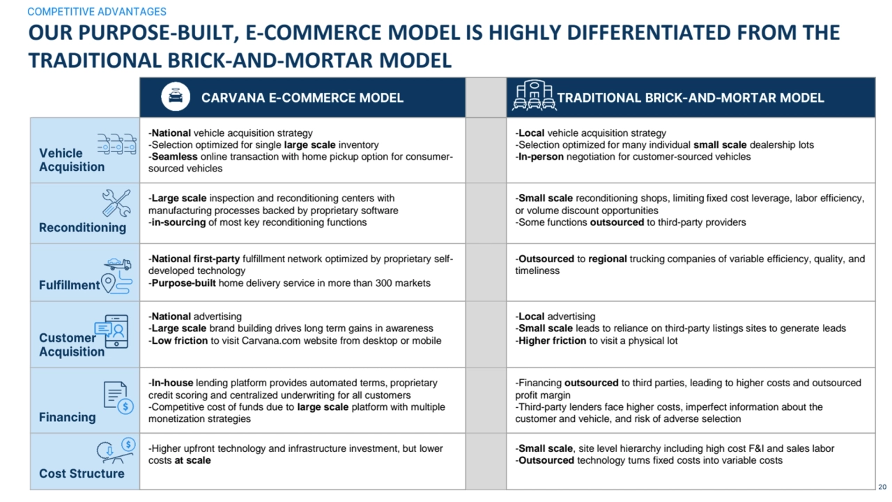 OUR PURPOSE-BUILT, E-COMMERCE MODEL IS HIGHLY DIFFERENTIATED FROM THE 
TRADITIONAL BRICK-AND-MORTA…