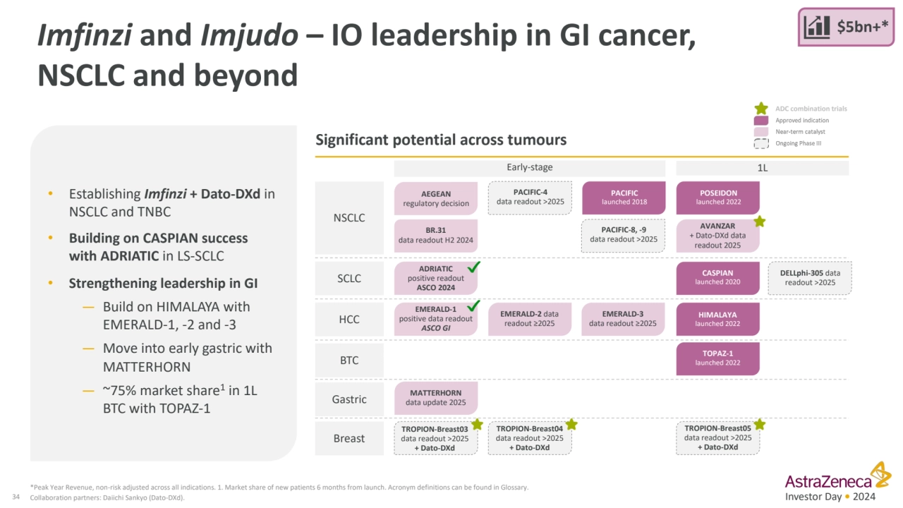 Investor Day • 2024
Imfinzi and Imjudo – IO leadership in GI cancer, 
NSCLC and beyond
34
*Peak…