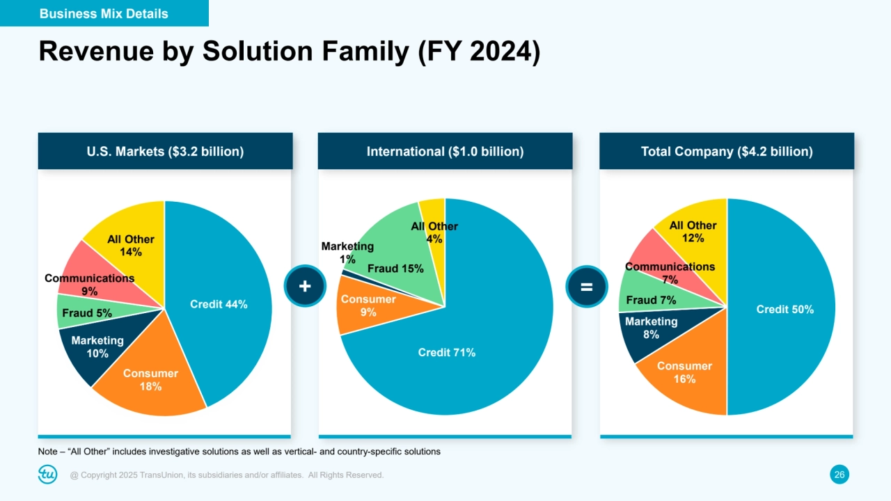 @ Copyright 2025 TransUnion, its subsidiaries and/or affiliates. All Rights Reserved. 26
Credit 50%
Consumer
16%
Marketing
8%
Fraud 7%
Communications
7%
All Other
12%
Credit 44%
Consumer
18%
Marketing
10%
Fraud 5%
Communications
9%
All Other
14%
Credit 71%
Consumer
9%
Marketing
1%
Fraud 15%
All Other
4%
Note – “All Other” includes investigative solutions as well as vertical- and country-specific solutions
+ =
U.S. Markets ($3.2 billion) International ($1.0 billion) Total Company ($4.2 billion)
Revenue by Solution Family (FY 2024)
Business Mix Details