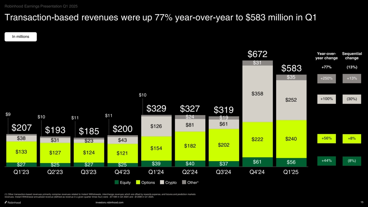 investors.robinhood.com 15
Transaction-based revenues were up 77% year-over-year to $583 million in Q1
+8%
(30%)
+56%
+100%
+77% (13%)
+250% +13%
Sequential
change
Year-overyear change
(1) Other transaction-based revenues primarily comprise revenues related to Instant Withdrawals, interchange revenues which are offset by rewards expense, and futures and prediction markets 
revenues. Instant Withdrawal annualized revenue (defined as revenue in a given quarter times four) were ~$115M in Q4 2024 and ~$120M in Q1 2025.
In millions
$27 $25 $27 $25 $39 $40 $37 $61 $56
$133 $127 $124 $121
$154 $182 $202
$38 $31 $222 $240 $23 $43
$126 $81 $61
$358
$252
$24 $19
$31
$35
$207 $193 $185 $200
$329 $327 $319
$672
$583
Equity Options Crypto Other¹
Q1'23 Q2'23 Q3'23 Q4'23 Q1'24 Q2'24 Q3'24 Q4'24 Q1'25
$10
$11 $10 $11 $9
+44% (8%)
Robinhood Earnings Presentation Q1 2025
    
‧•‧‧••‧•••••••‧•‧••‧