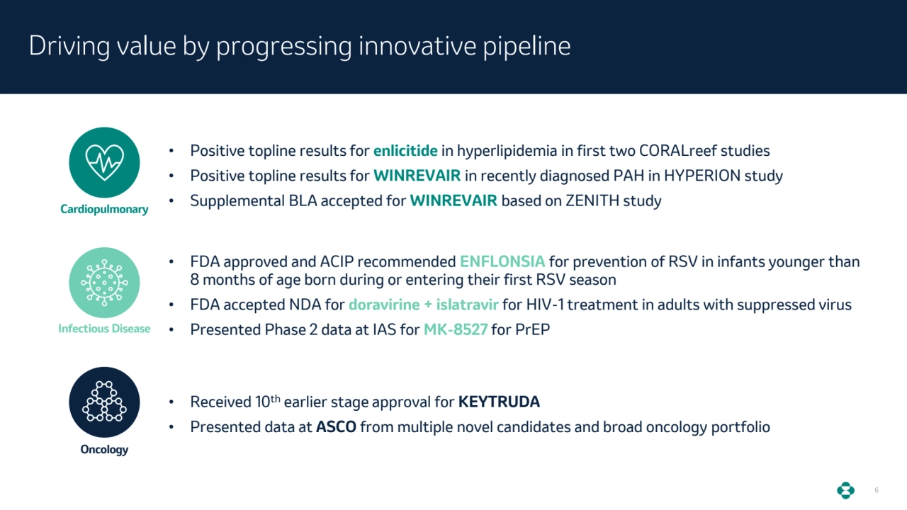 6
Driving value by progressing innovative pipeline
• Received 10th earlier stage approval for KEYTRUDA
• Presented data at ASCO from multiple novel candidates and broad oncology portfolio 
Oncology
• FDA approved and ACIP recommended ENFLONSIA for prevention of RSV in infants younger than 
8 months of age born during or entering their first RSV season 
• FDA accepted NDA for doravirine + islatravir for HIV-1 treatment in adults with suppressed virus 
Infectious Disease • Presented Phase 2 data at IAS for MK-8527 for PrEP
• Positive topline results for enlicitide in hyperlipidemia in first two CORALreef studies
• Positive topline results for WINREVAIR in recently diagnosed PAH in HYPERION study
• Supplemental BLA accepted for WINREVAIR based on ZENITH study Cardiopulmonary